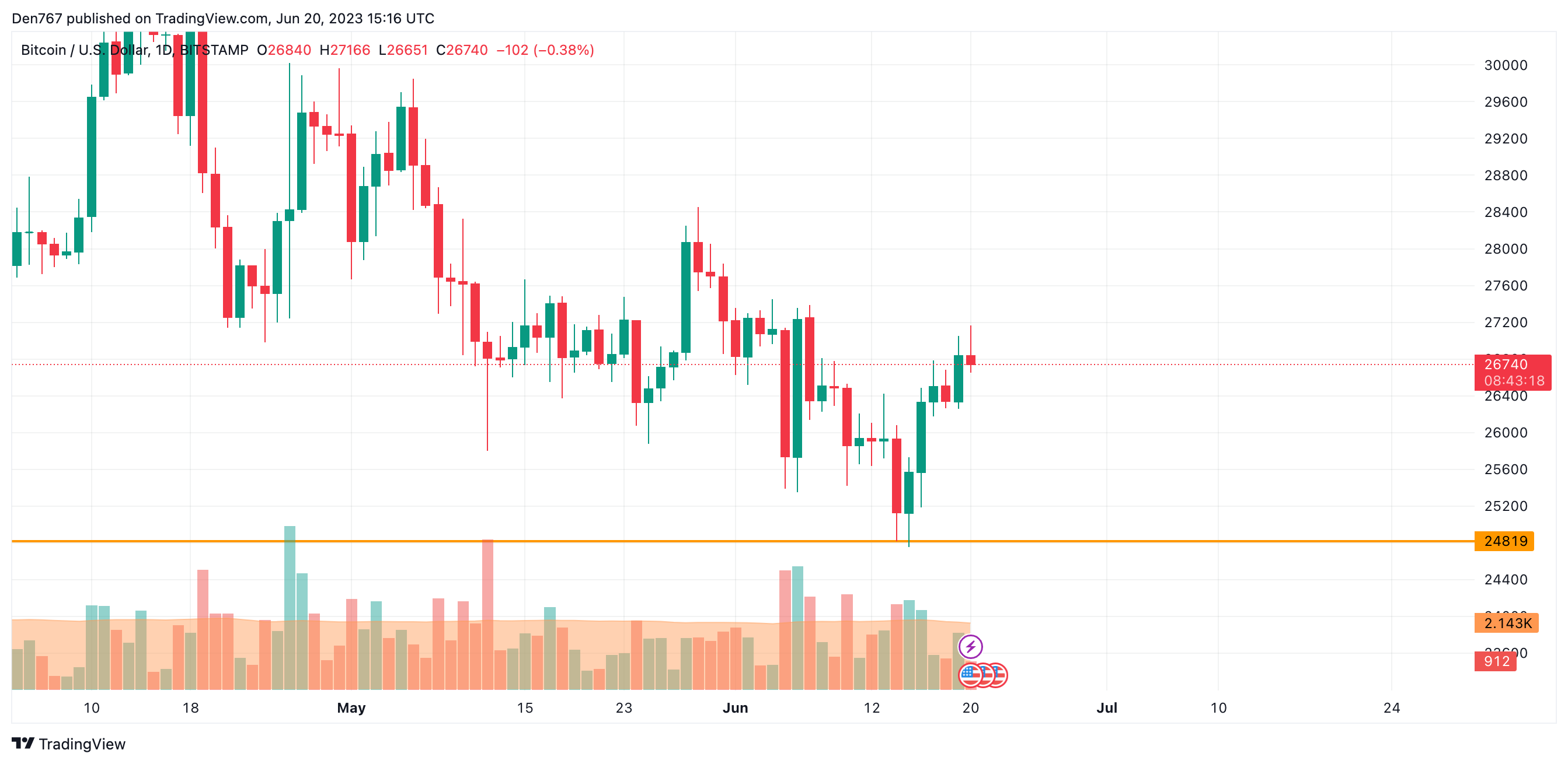 BTC/USD chart by TradingView