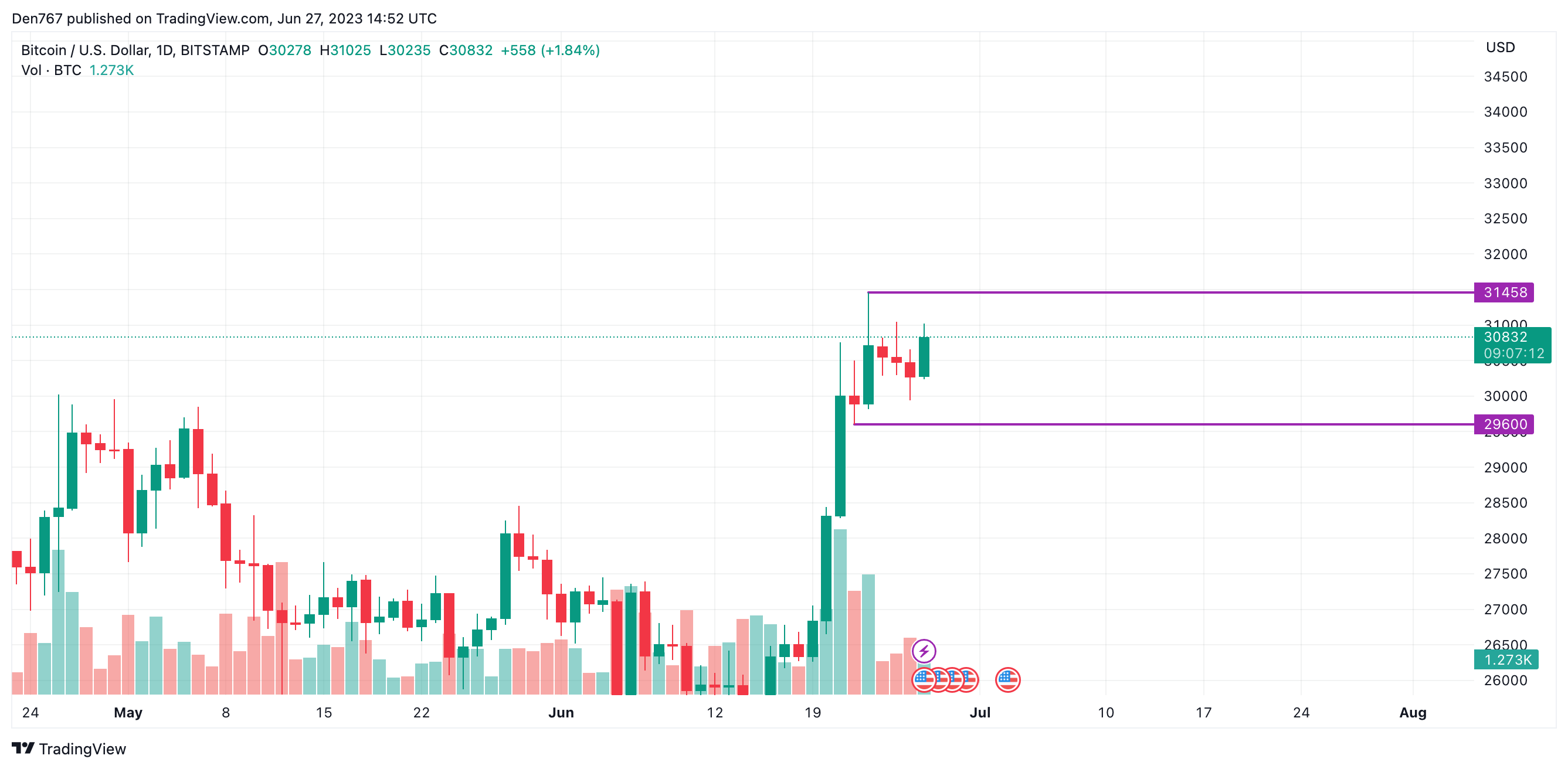 BTC/USD chart by TradingView