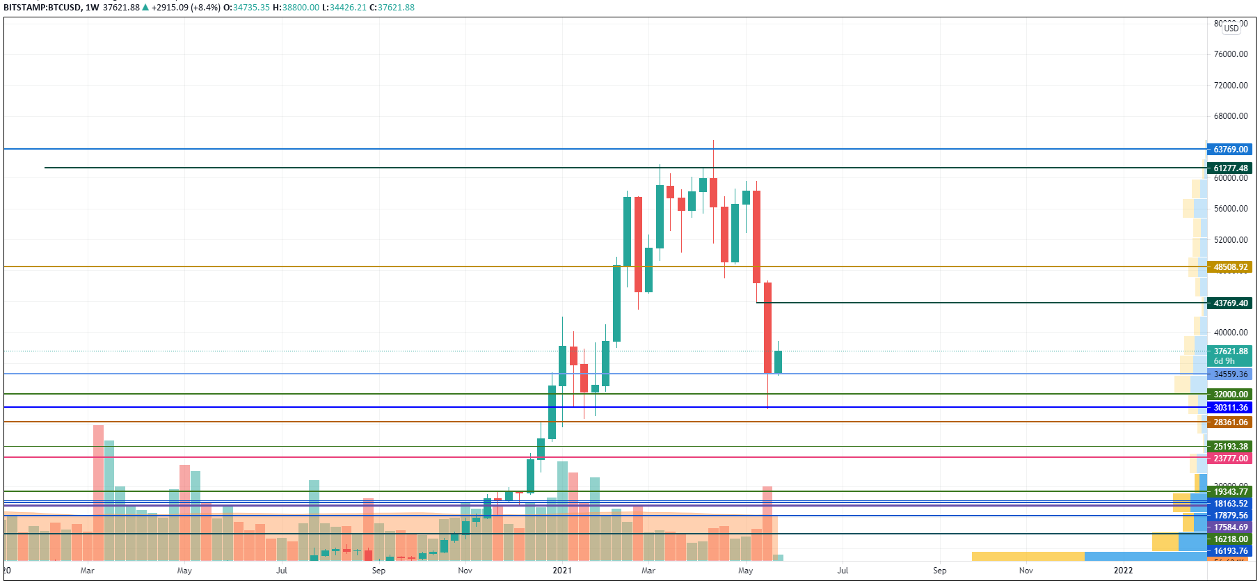 BTC/USD chart by TradingView