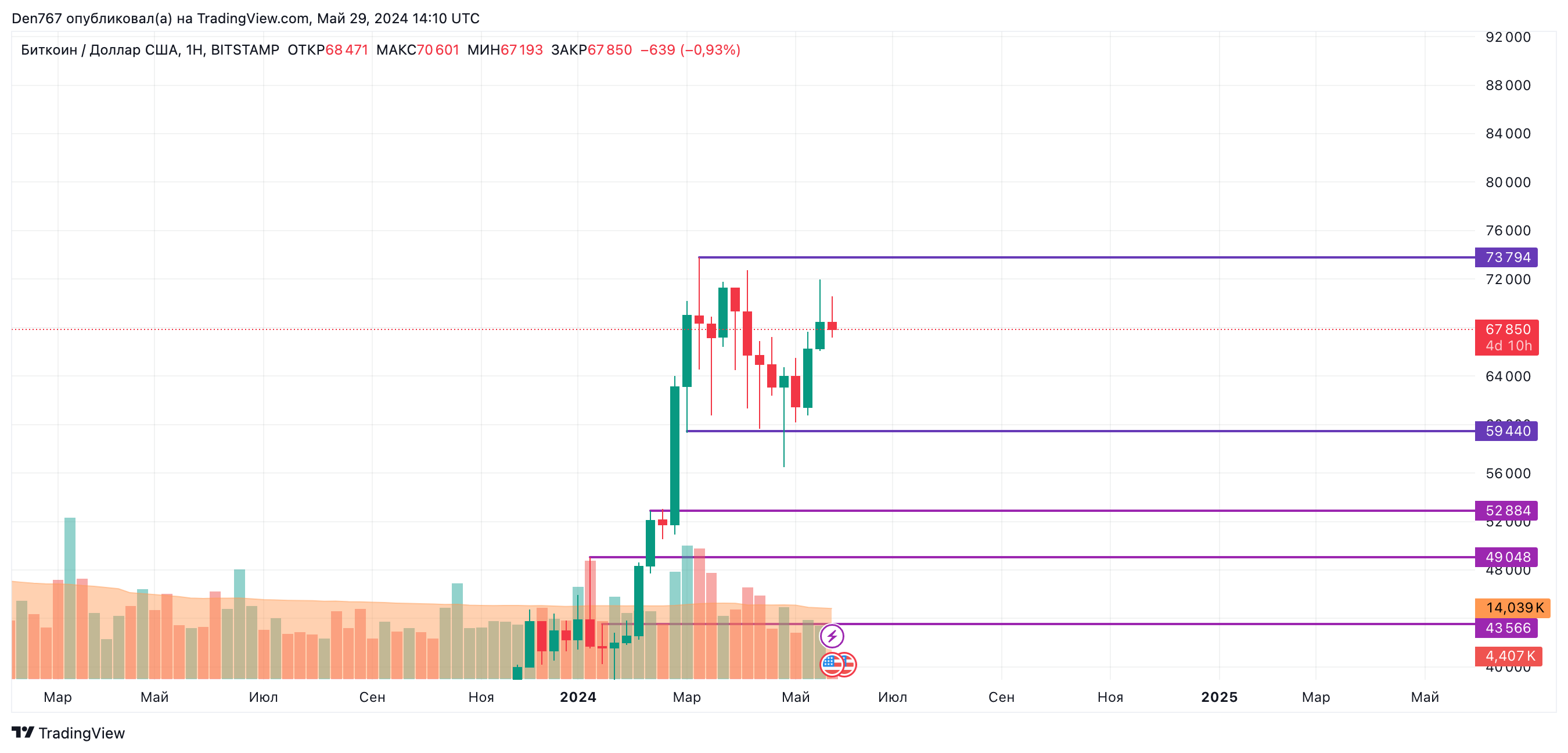 پیش بینی قیمت بیت کوین (BTC) در 29 مه