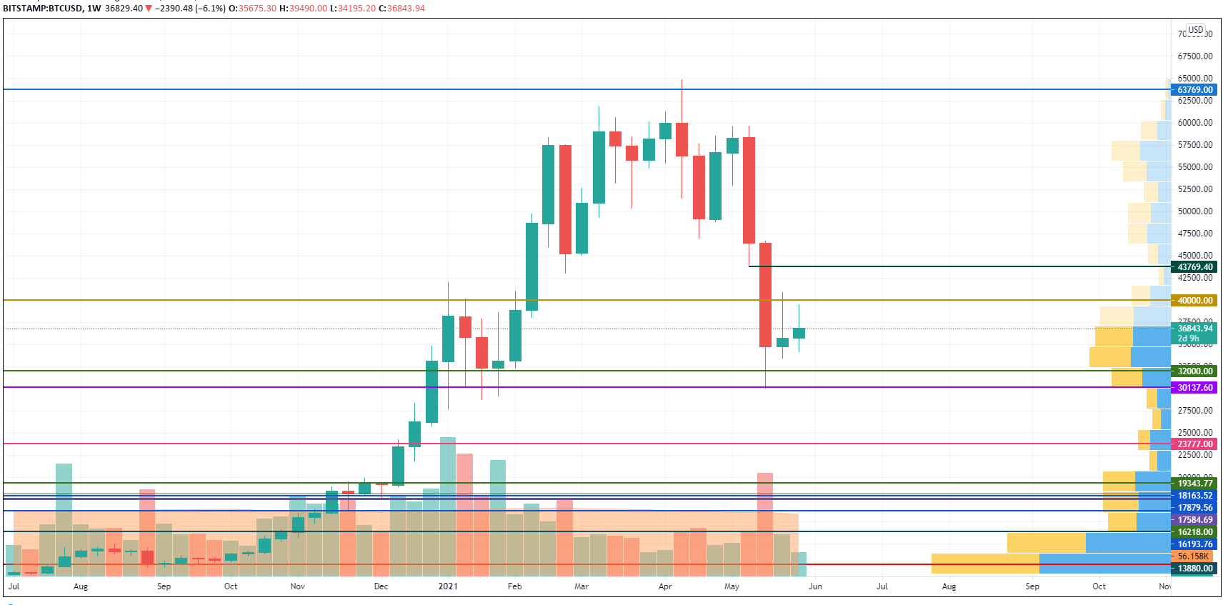 BTC/USD chart by TradingView