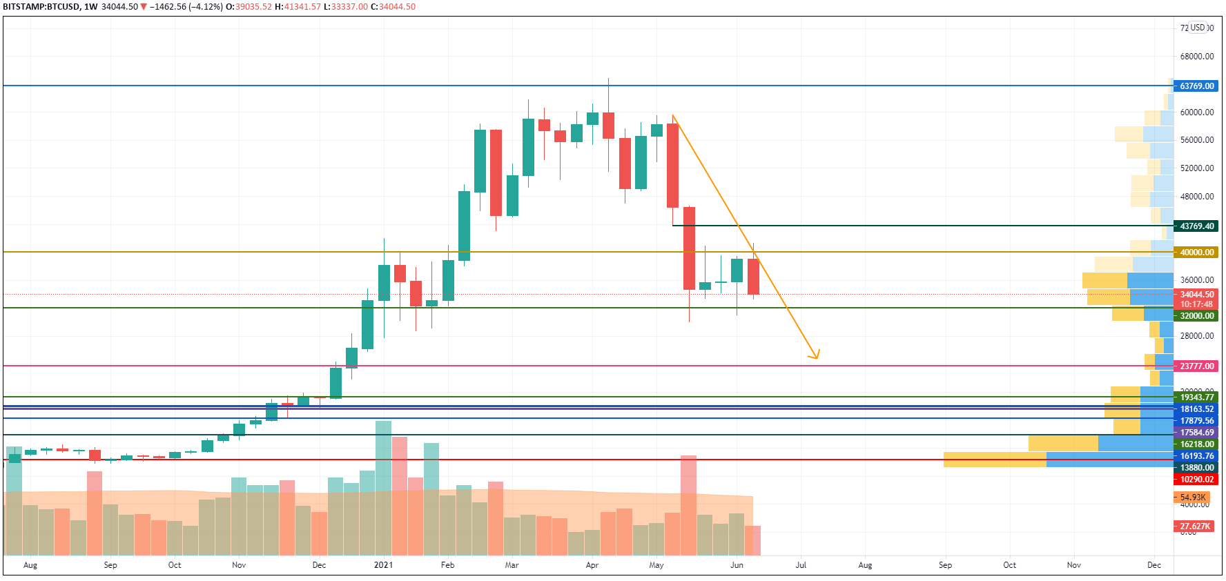 BTC/USD chart by TradingView