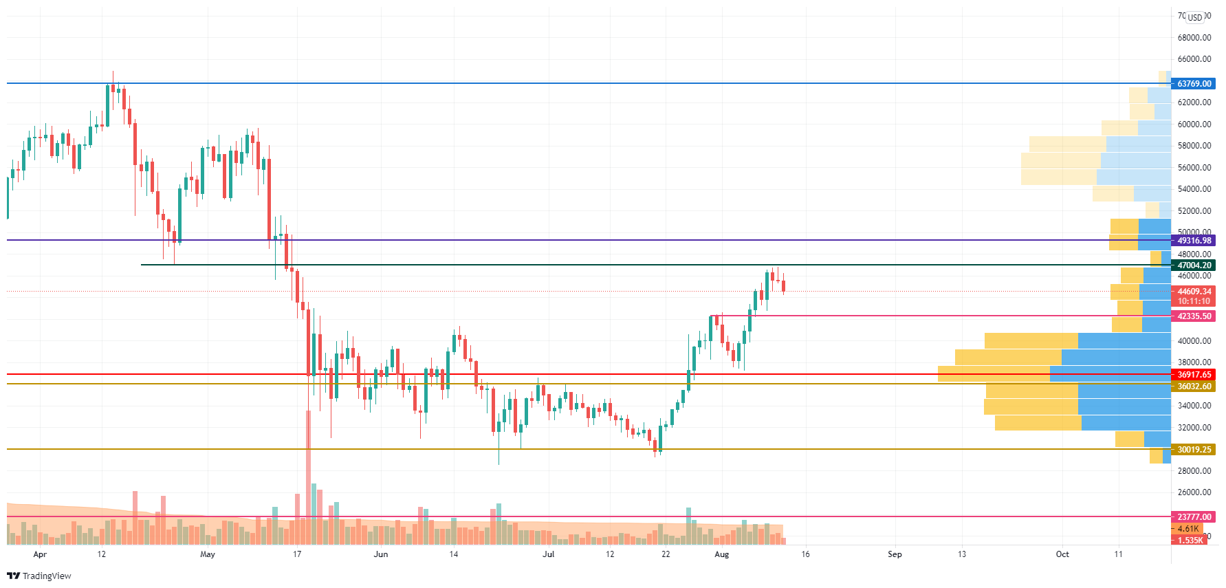 BTC/USD chart by TradingView