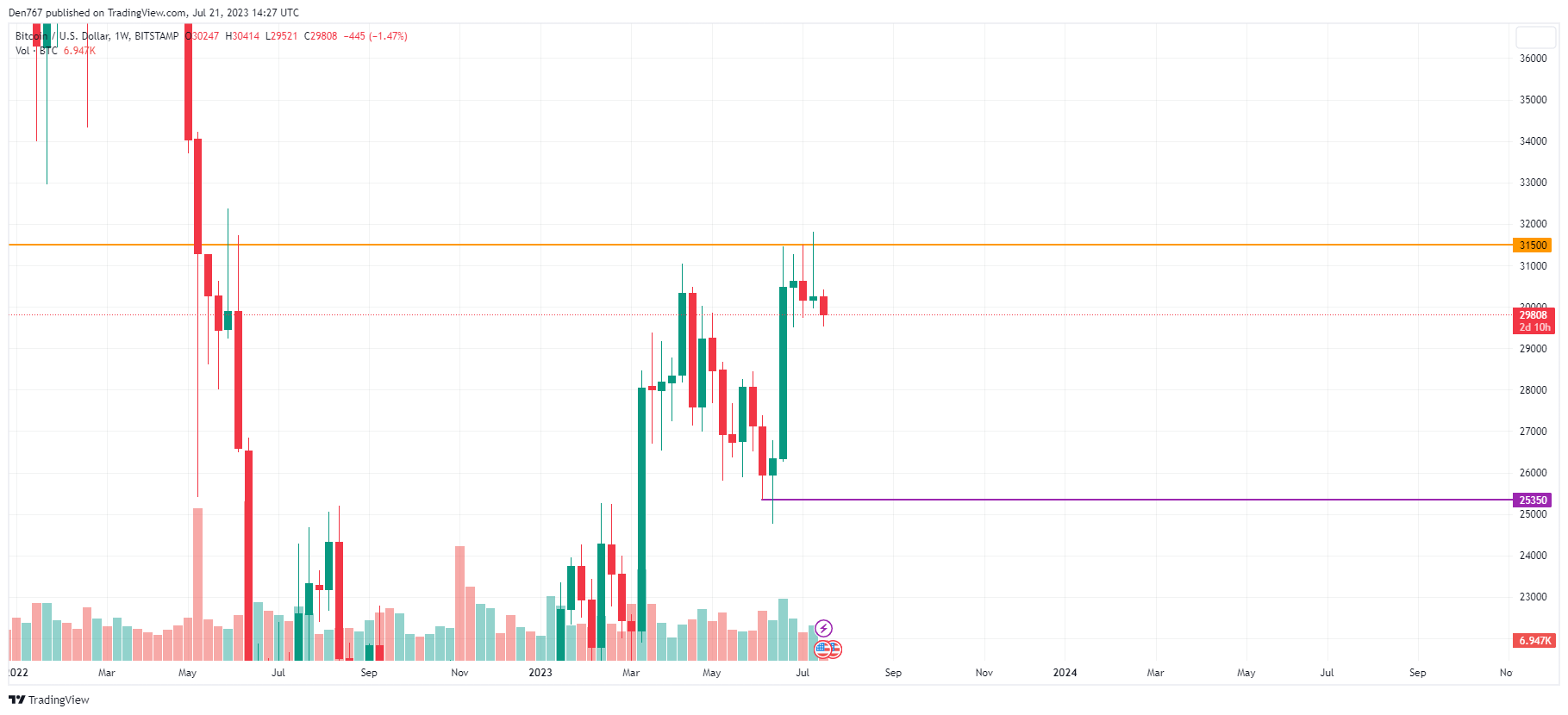 نمودار BTC / USD توسط TradingView