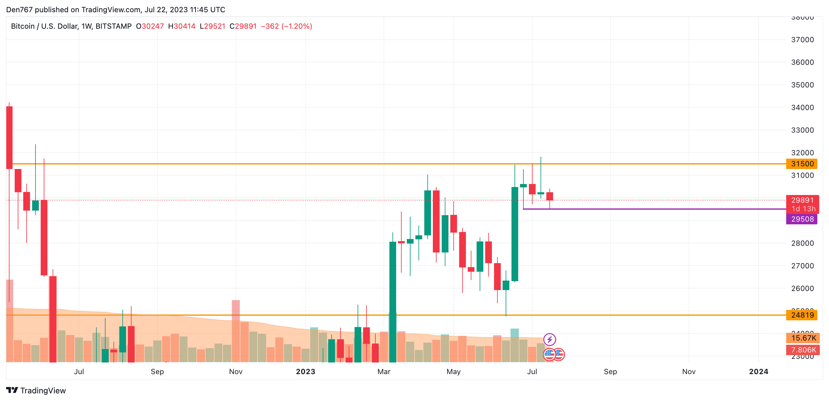 BTC/USD chart by TradingView