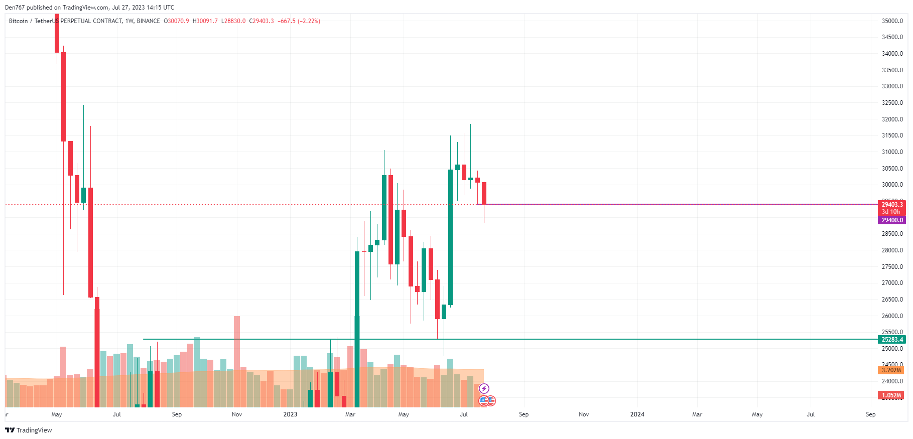 BTC/USD chart by TradingView