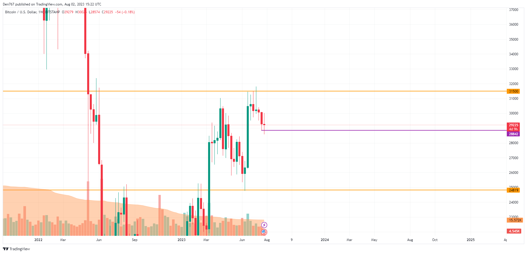 TradingView的BTC / USD圖表