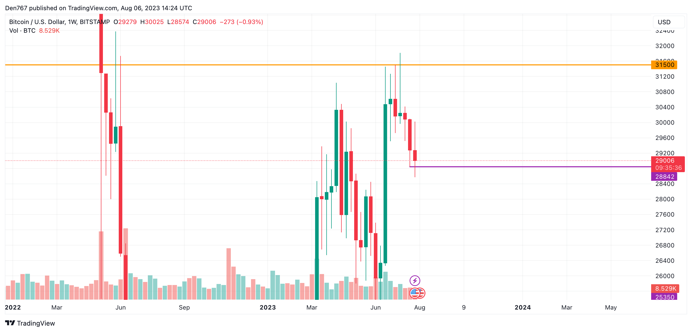 BTC/USD chart by TradingView