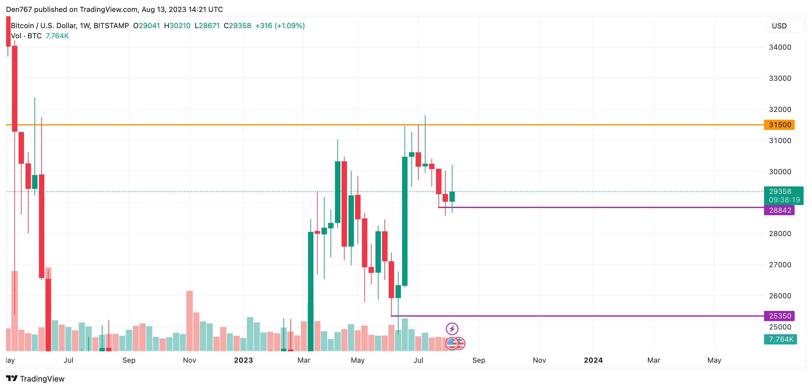 BTC/USD chart by TradingView