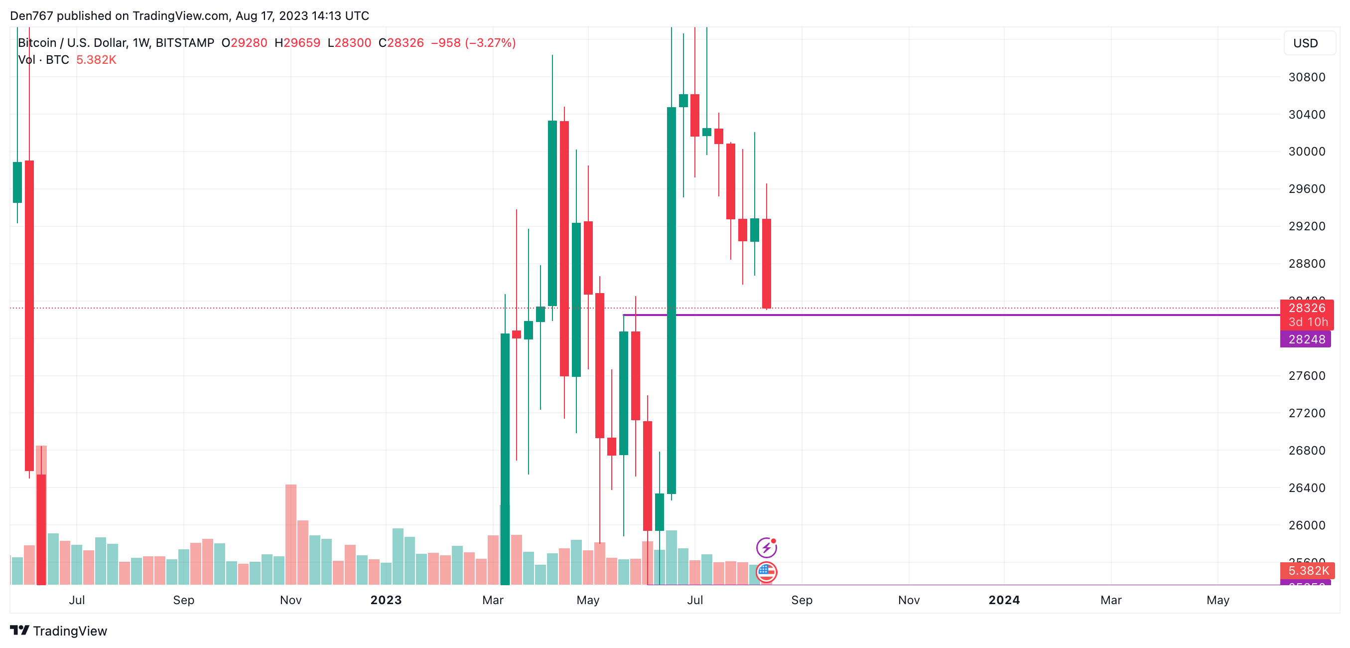 BTC/USD chart by TradingView