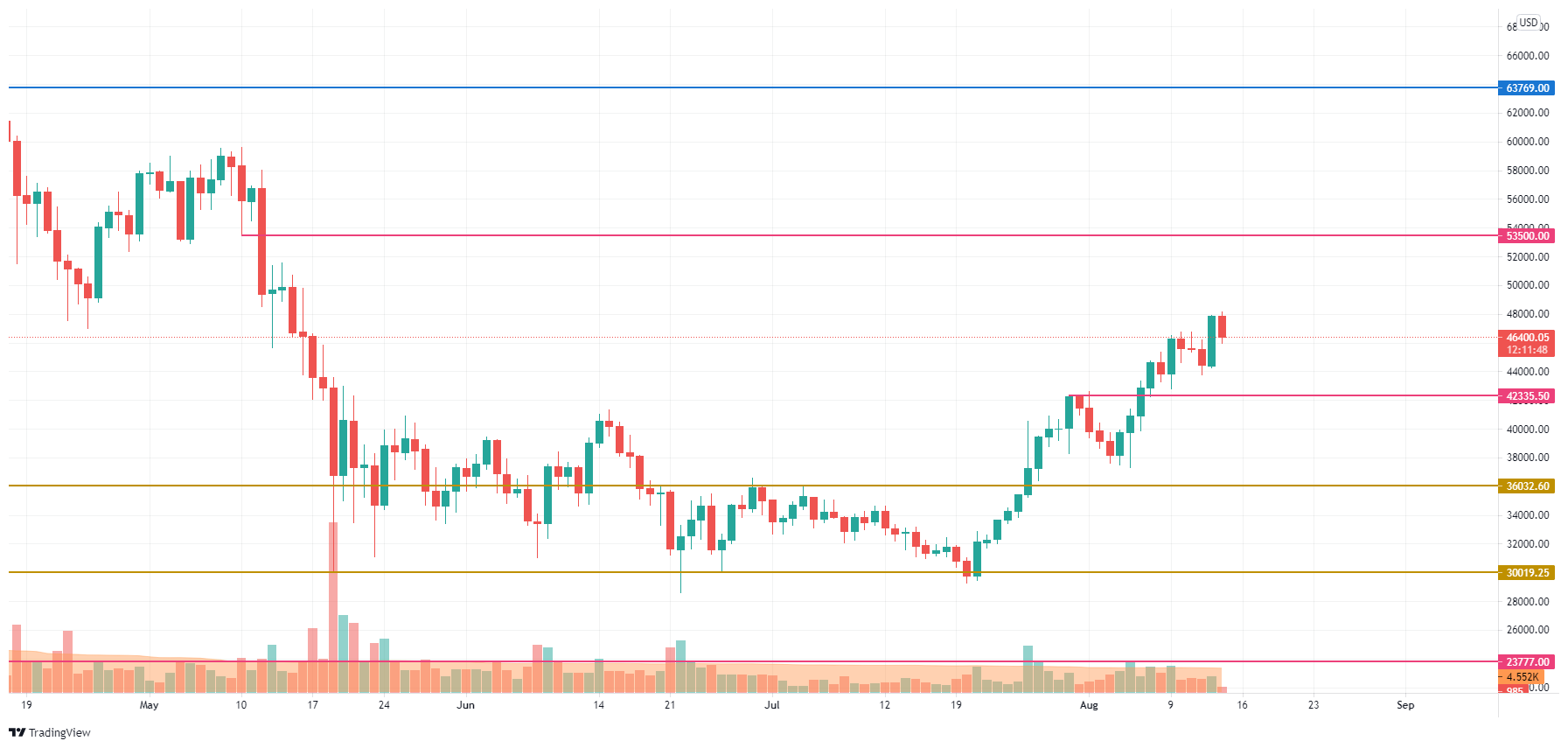 BTC/USD chart by TradingView