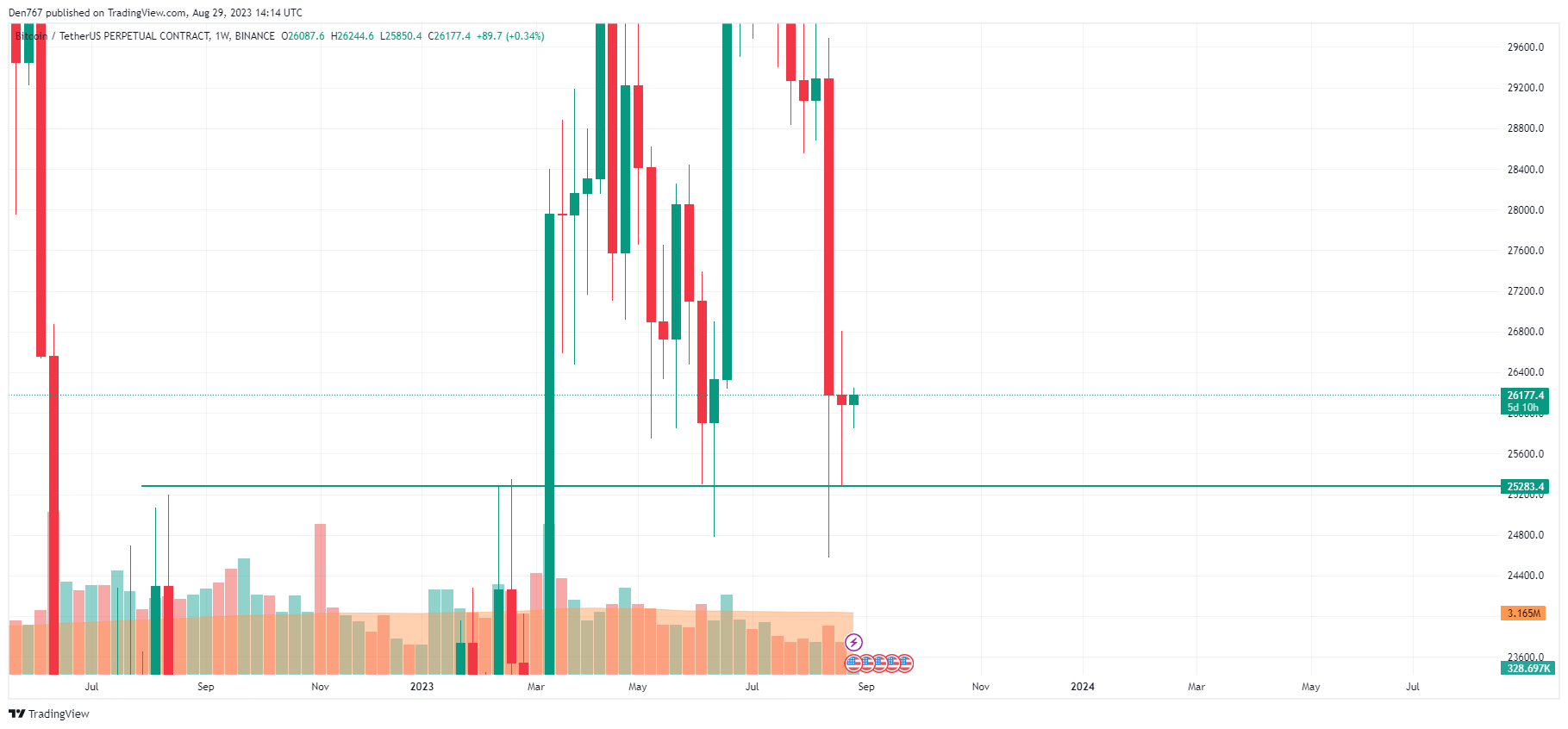 BTC/USD chart by TradingView