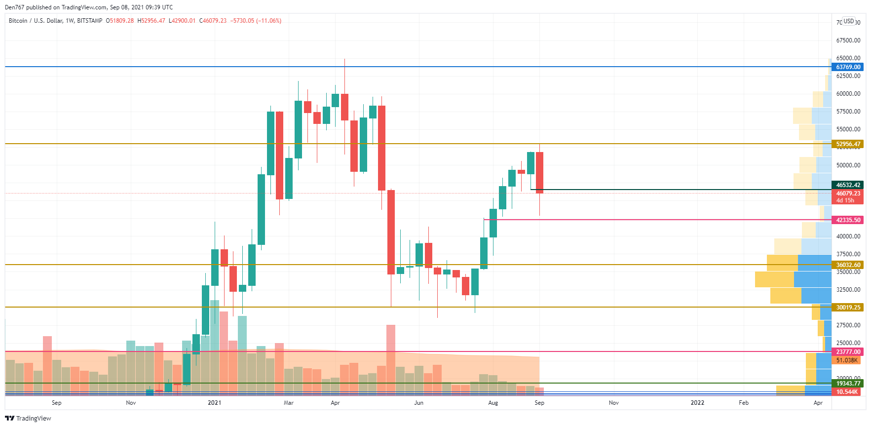 BTC/USD chart by TradingView