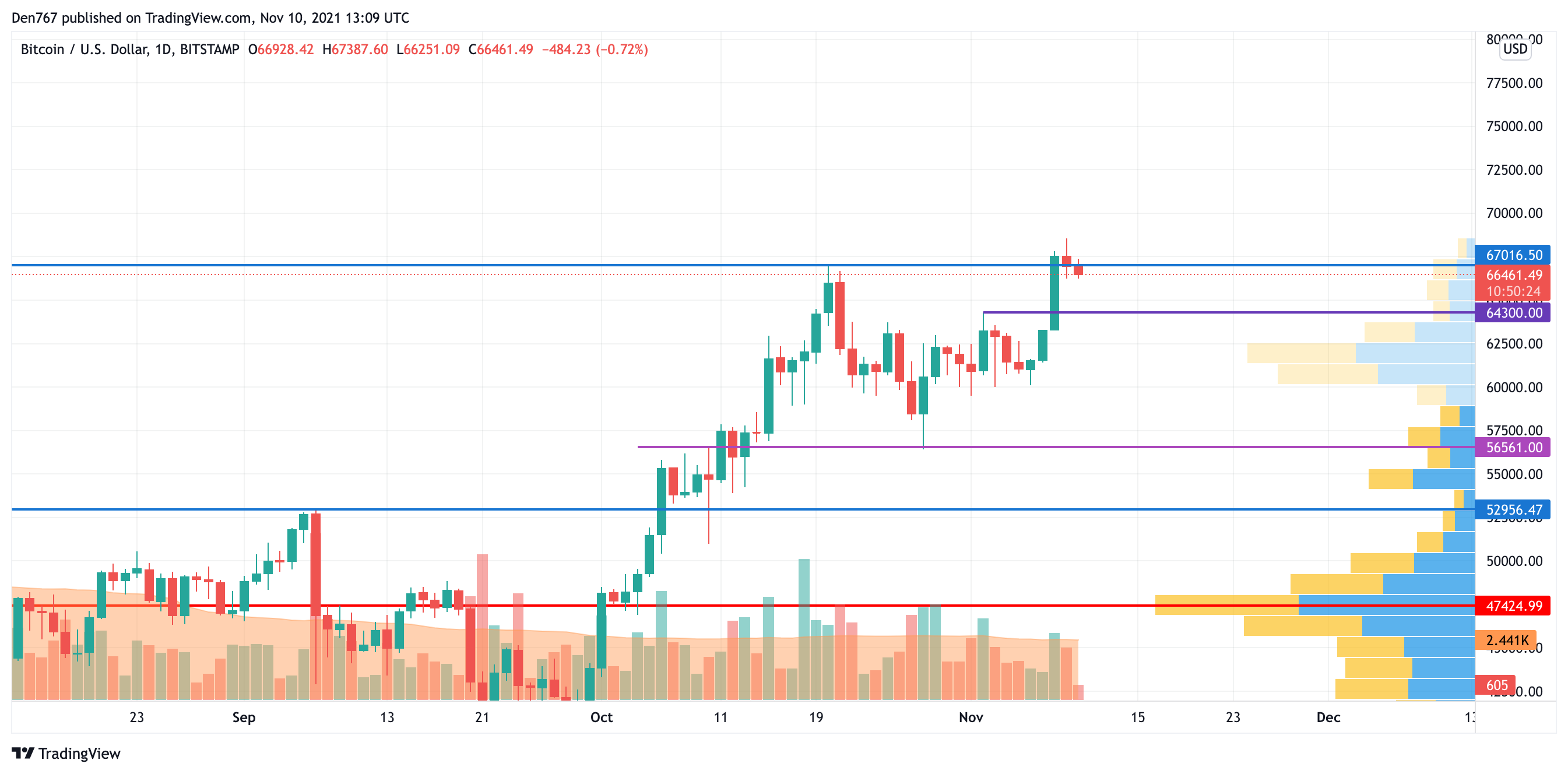 BTC/USD chart by TradingView