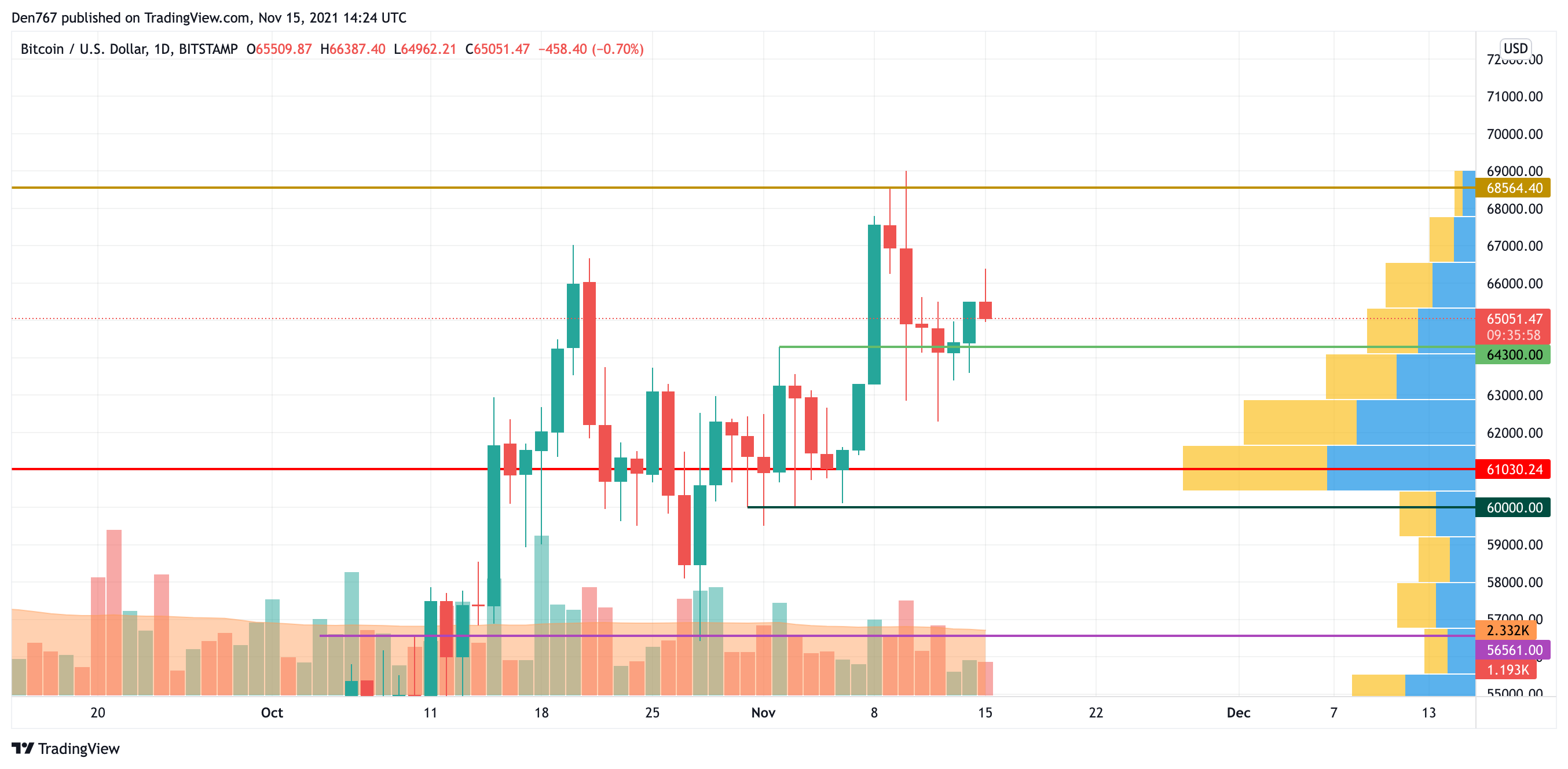 BTC/USD chart by TradingView