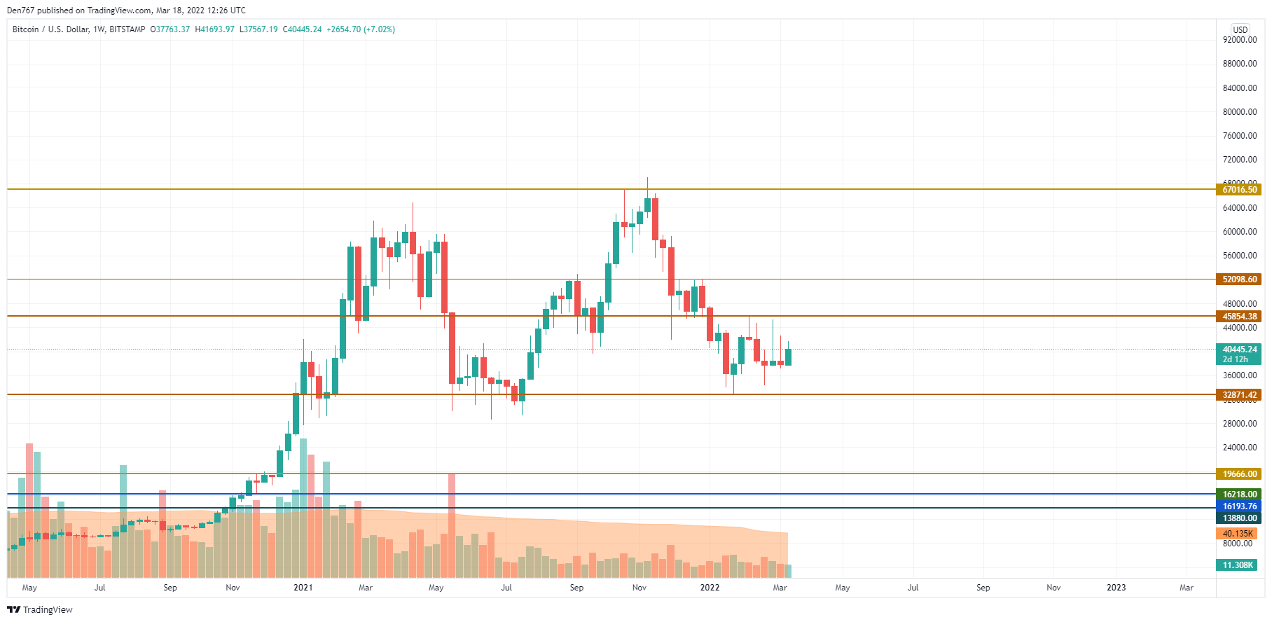 BTC/USD chart by TradingView