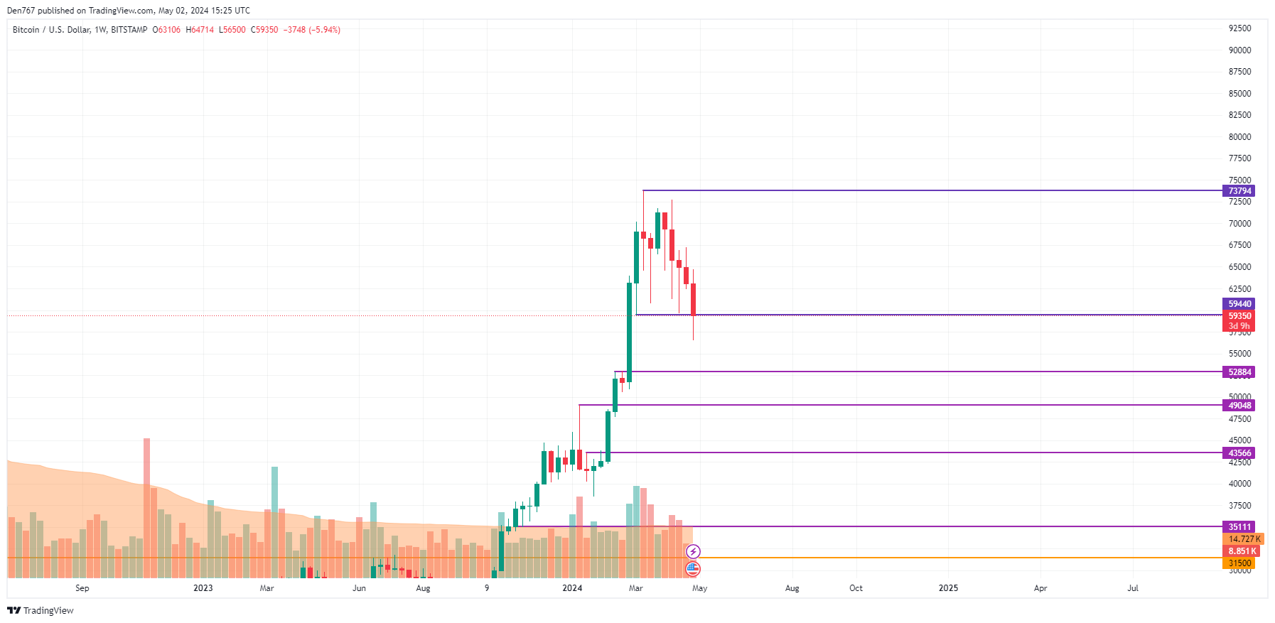 Prognoza ceny Bitcoina (BTC) na 2 maja