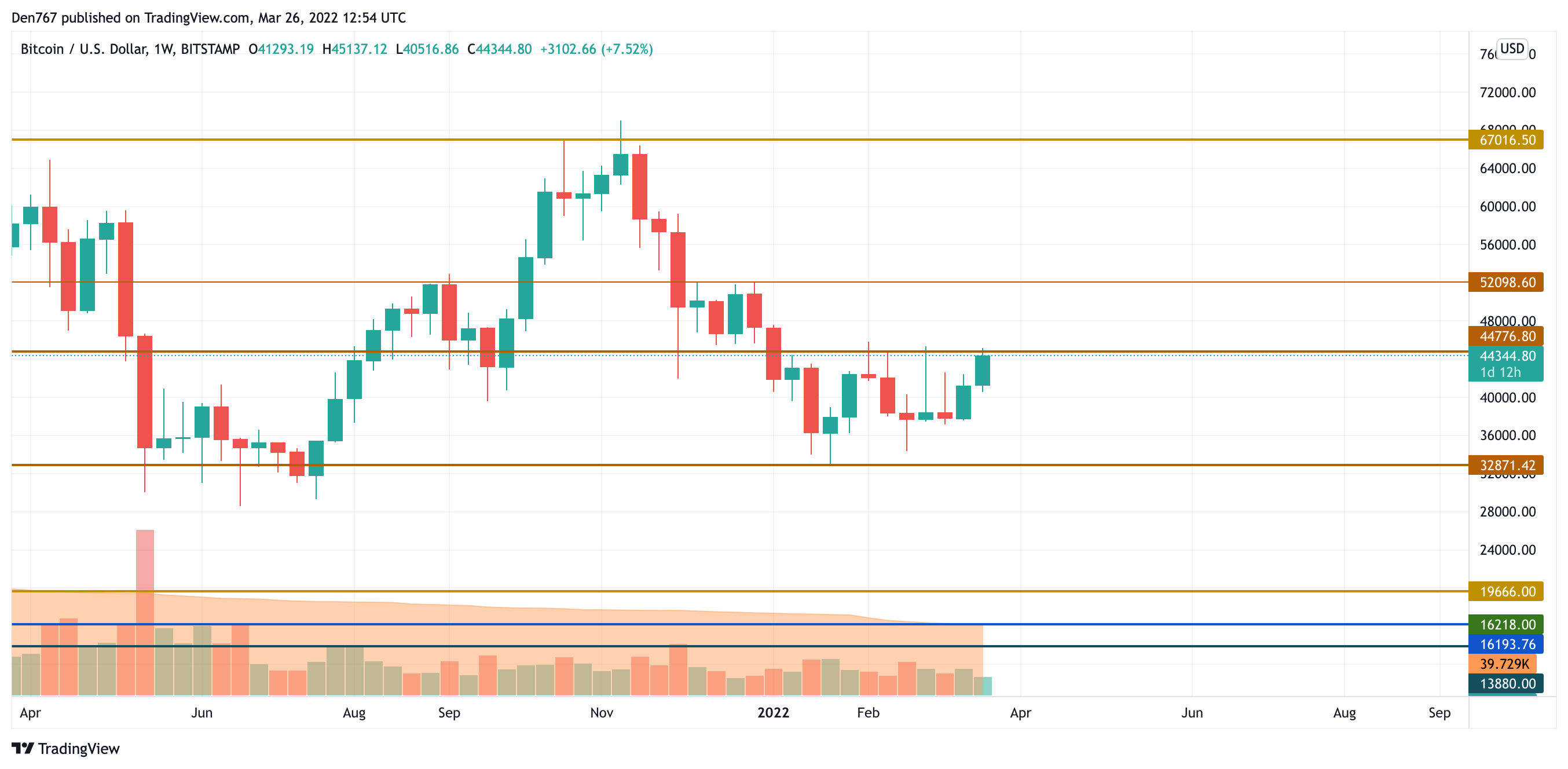 BTC/USD chart by TradingView