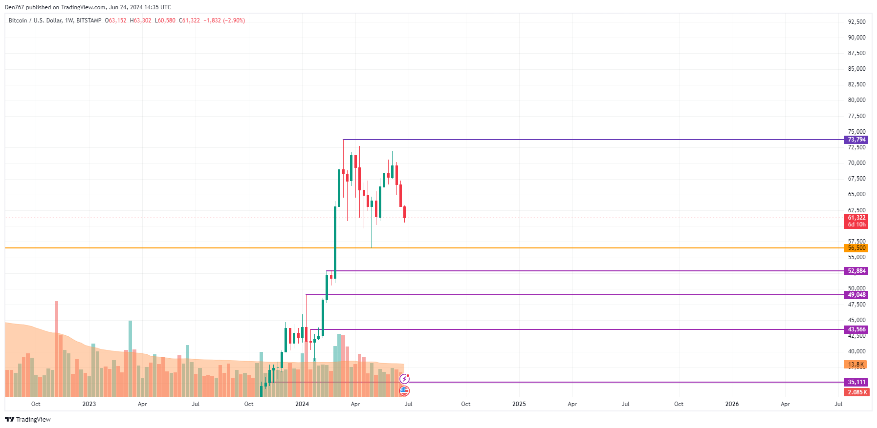 Bitcoin (BTC)-Preisvorhersage für den 24. Juni