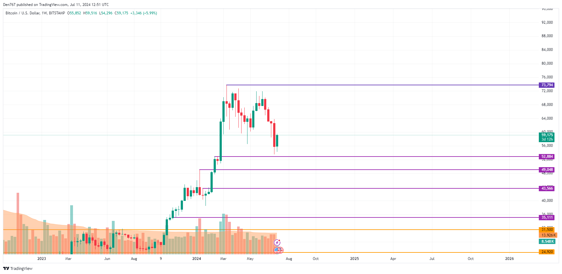 Prognoza ceny Bitcoina (BTC) na 11 lipca