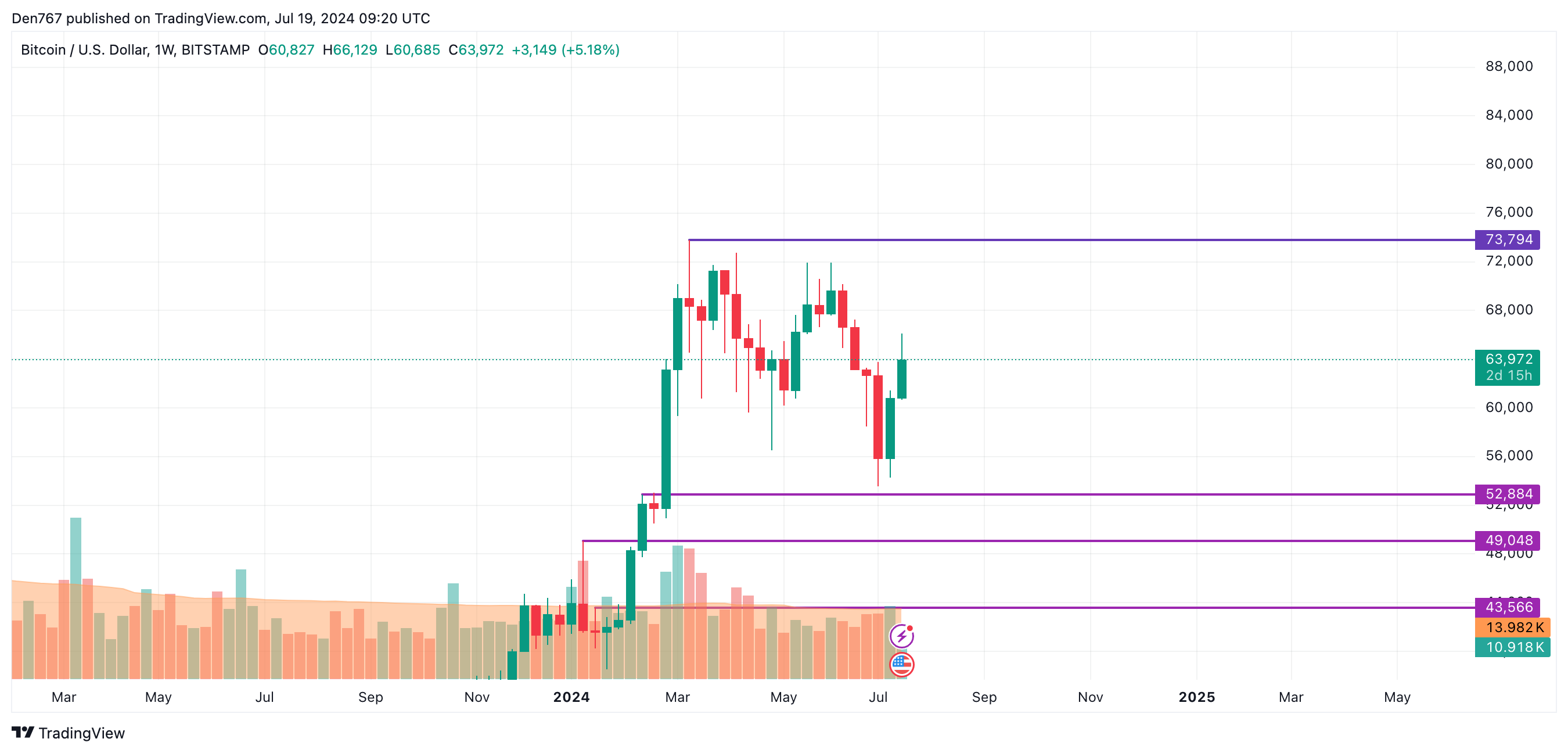 Прогноз цен на биткойны (BTC) на 19 июля