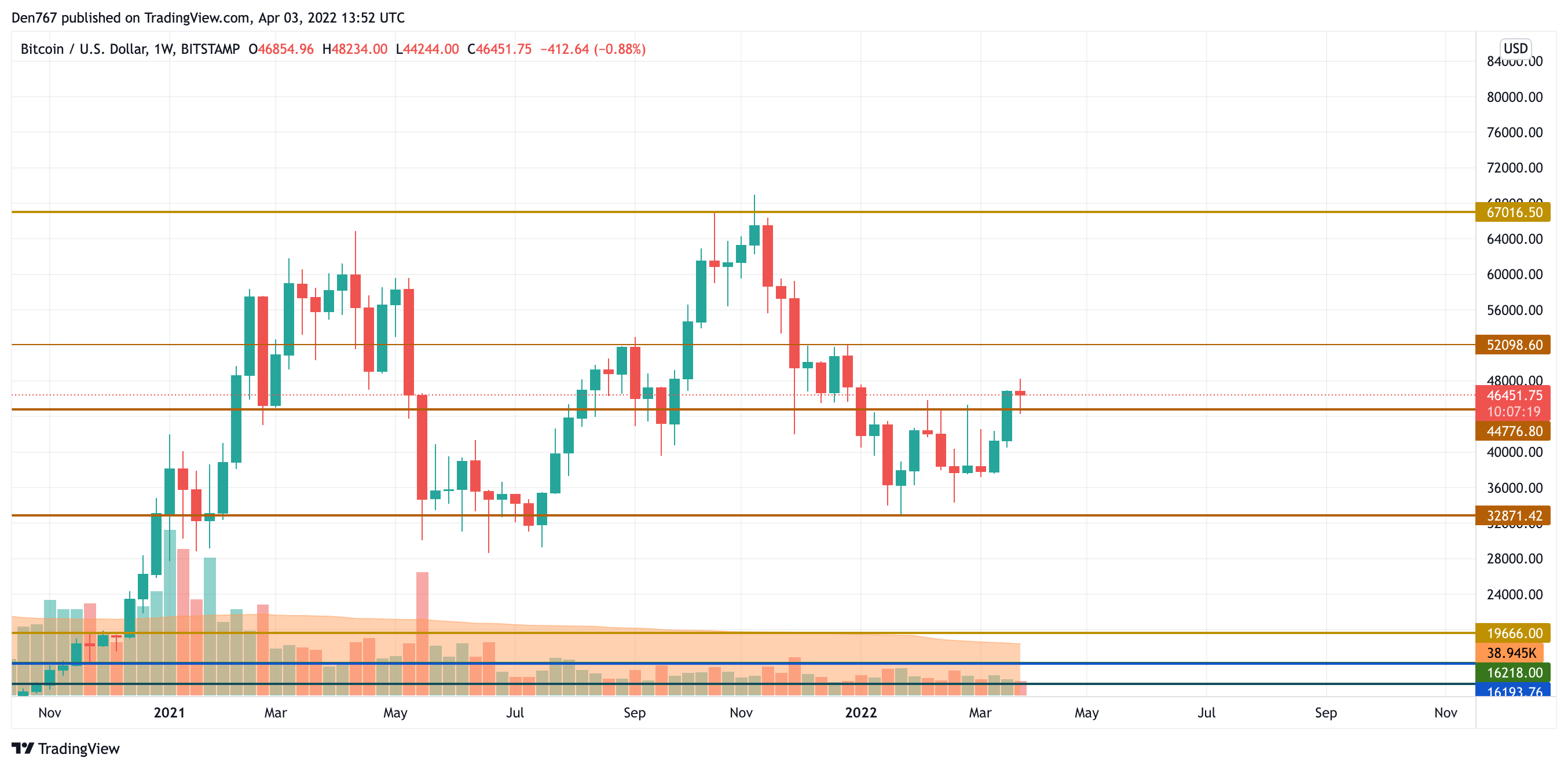 BTC/USD chart by TradingView