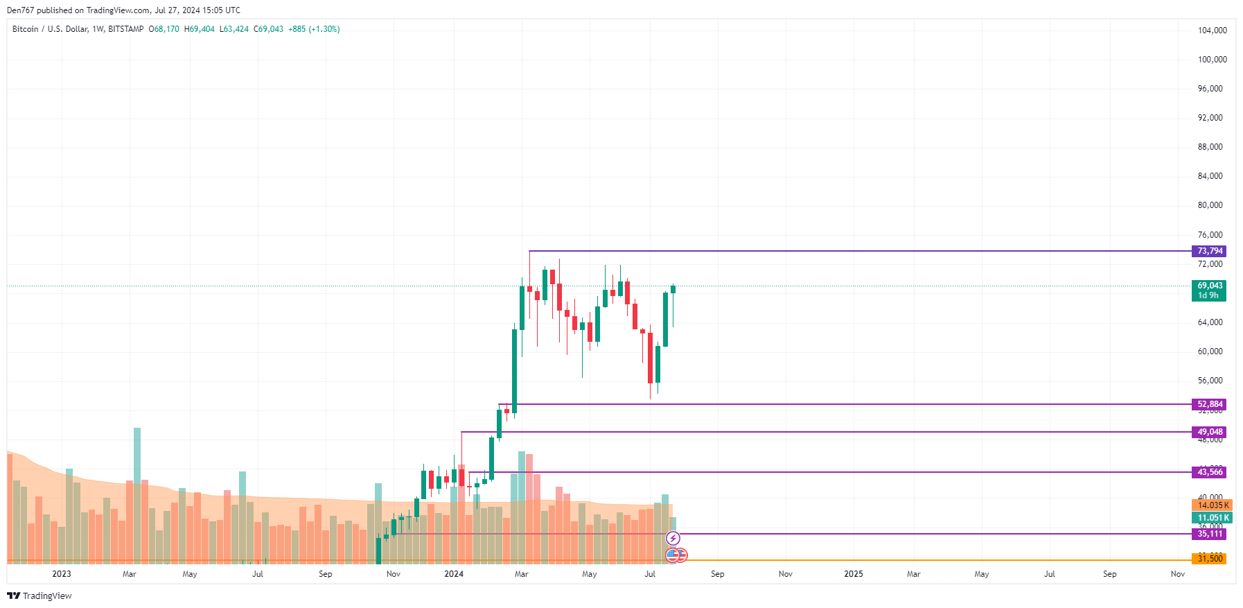 Биткойн (BTC) Прогноз на 27 июля