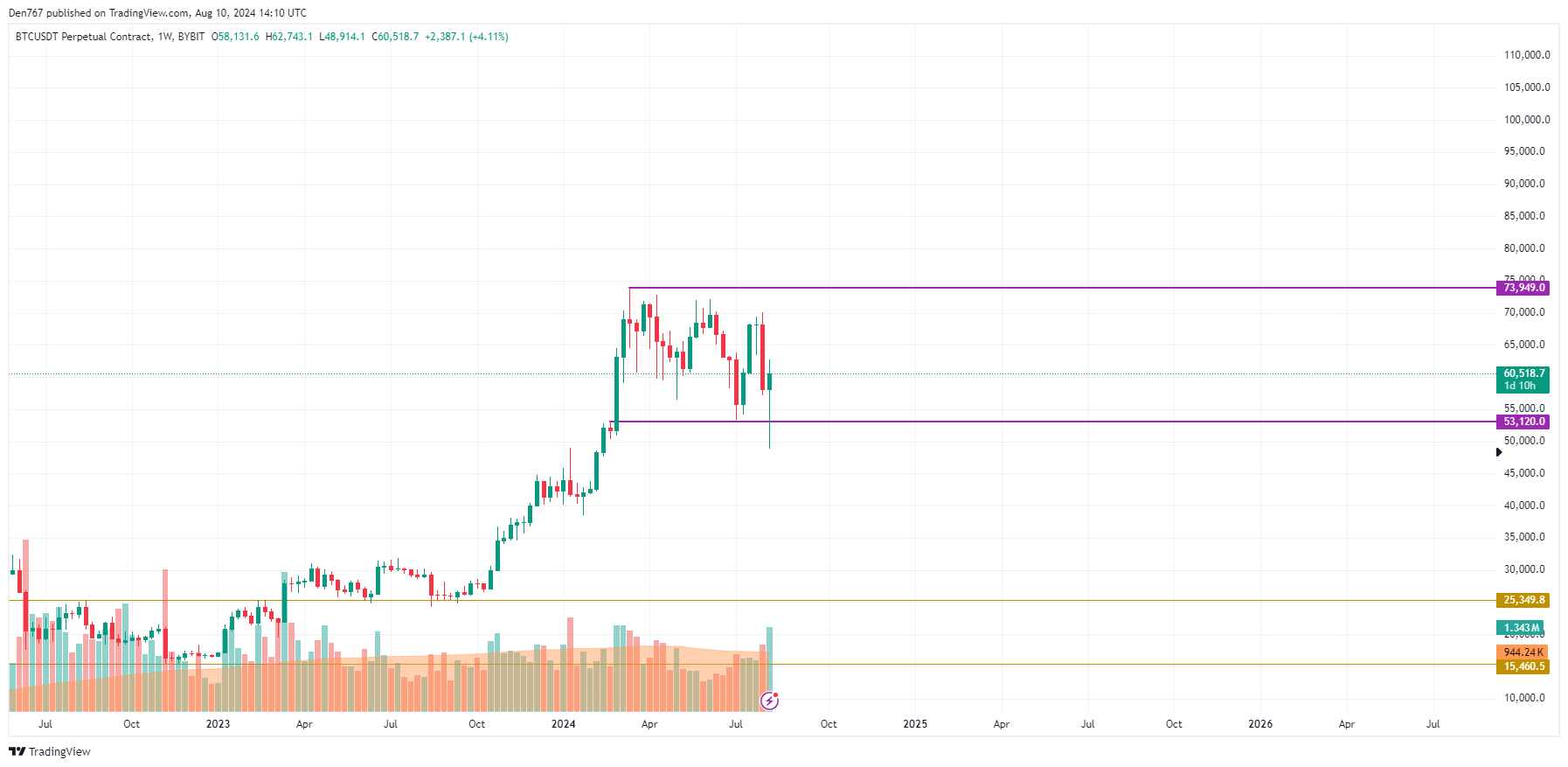 Predicción de Bitcoin (BTC) para el 10 de agosto