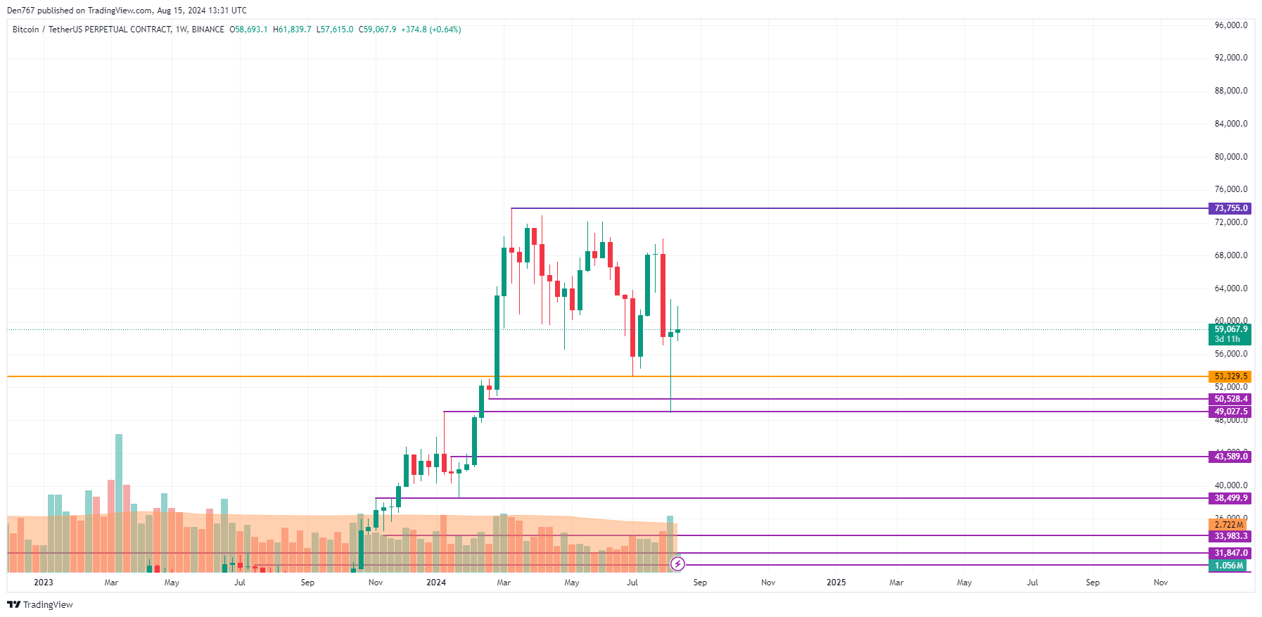 Prognoza Bitcoina (BTC) na 15 sierpnia