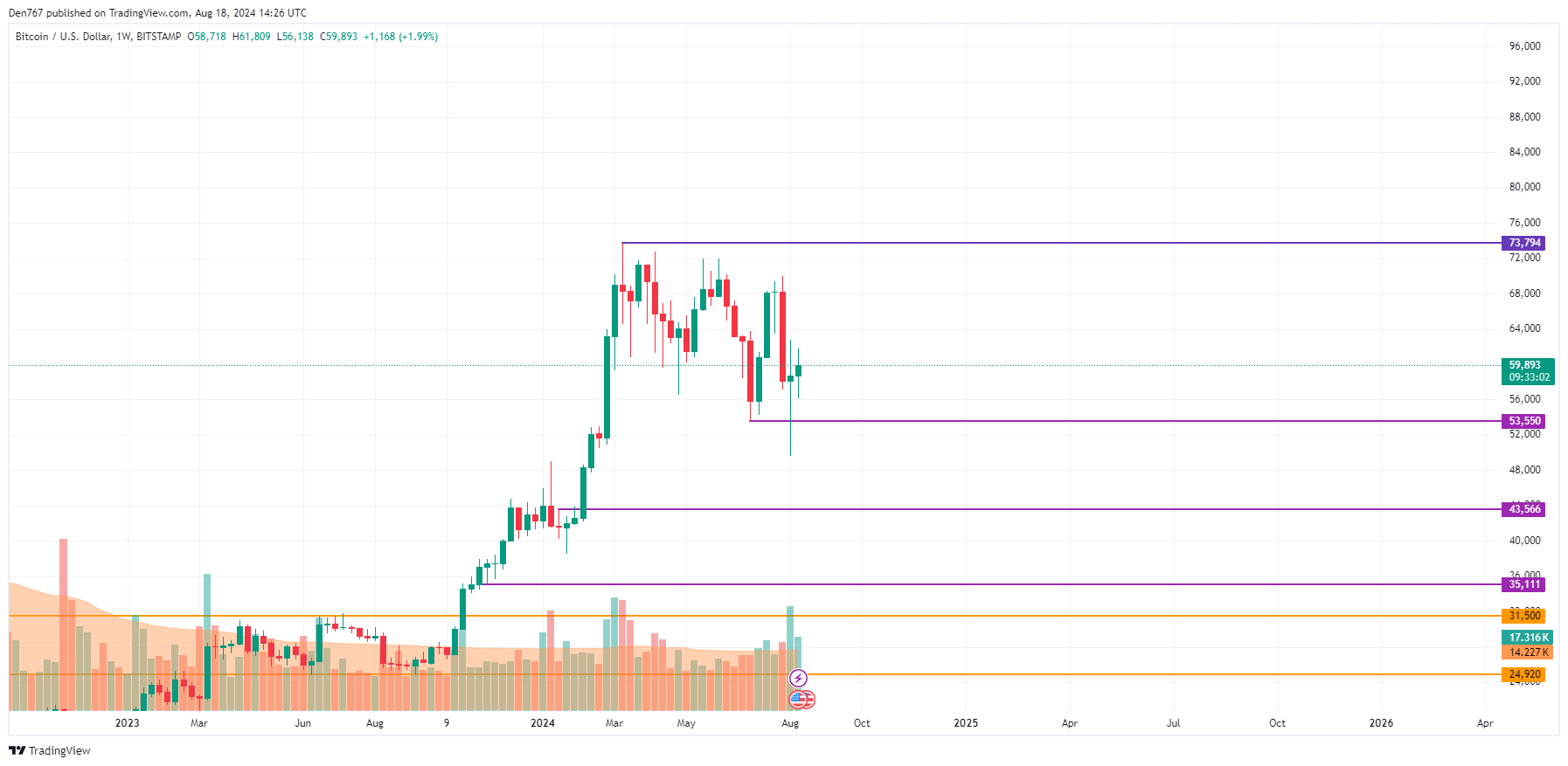 Prédiction Bitcoin (BTC) pour le 18 août