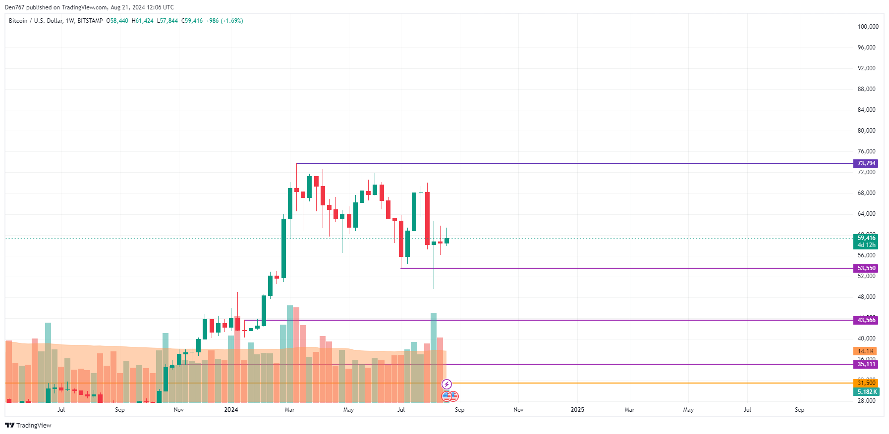 Биткойн (BTC) Прогноз на 21 августа