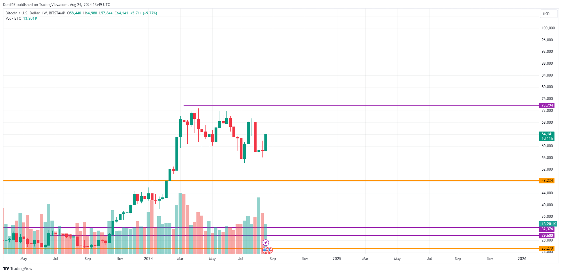 Predicción de Bitcoin (BTC) para el 24 de agosto