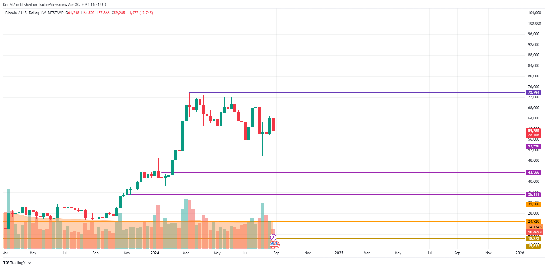 Predicción de Bitcoin (BTC) para el 30 de agosto