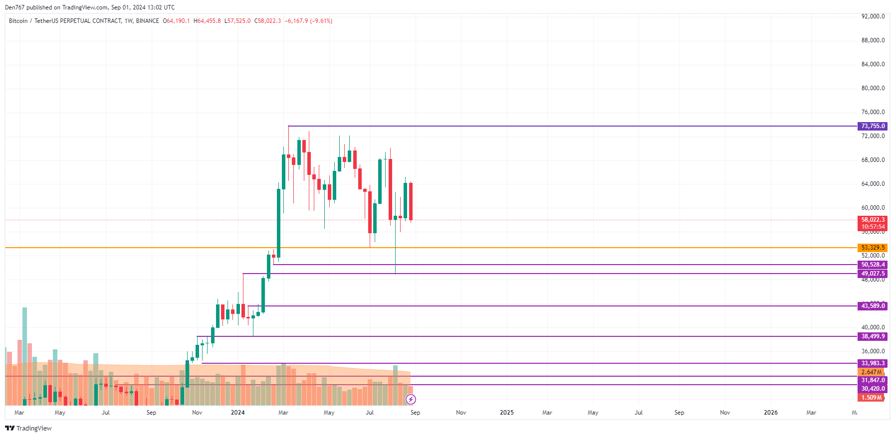 9月1日のビットコイン（BTC）予測