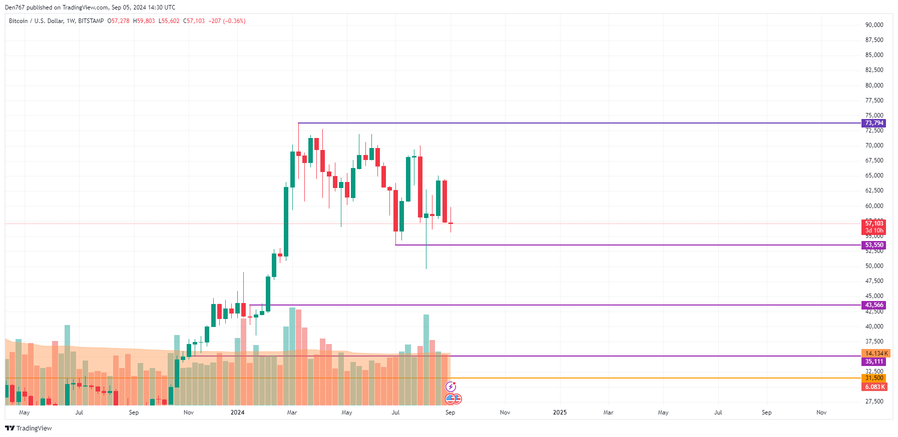 Prédiction Bitcoin (BTC) pour le 5 septembre