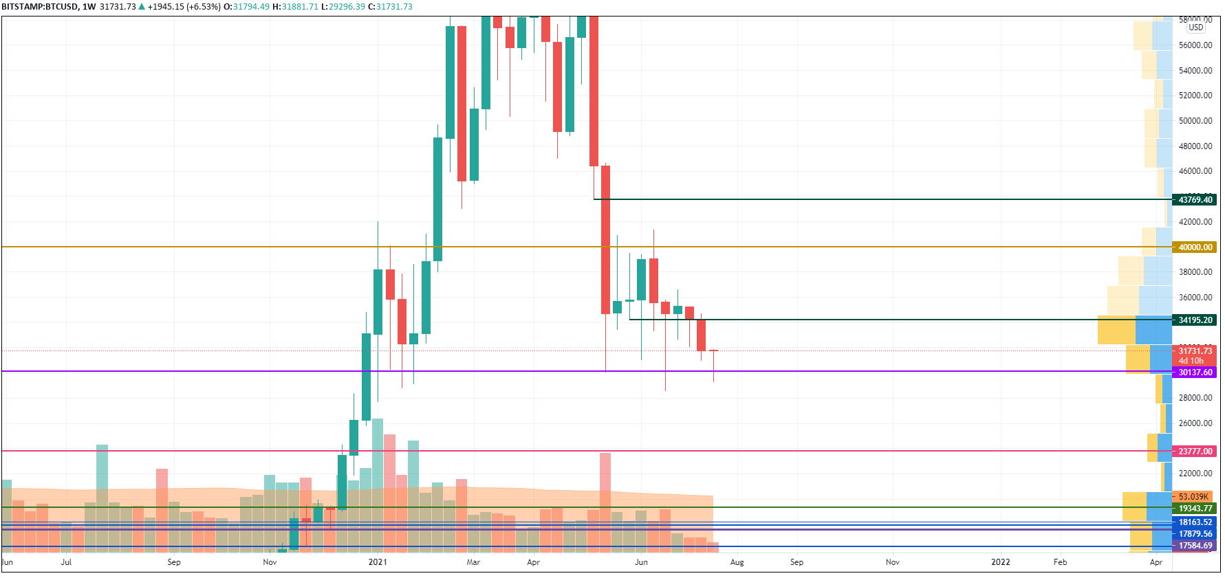 BTC/USD chart by TradingView