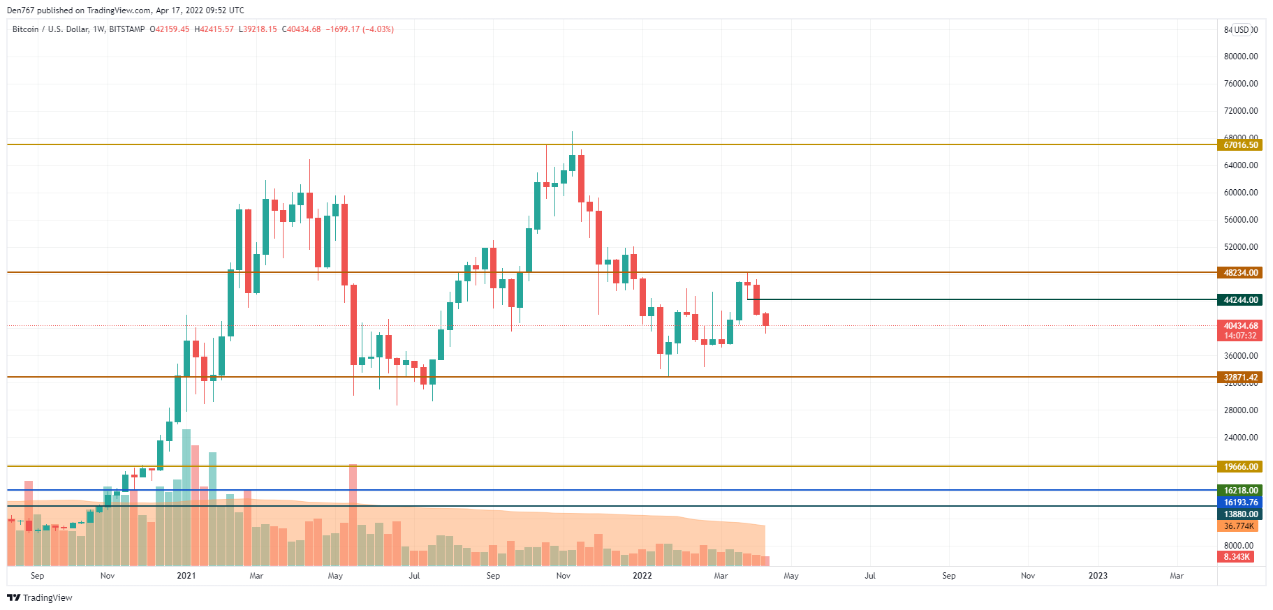 BTC/USD chart by TradingView