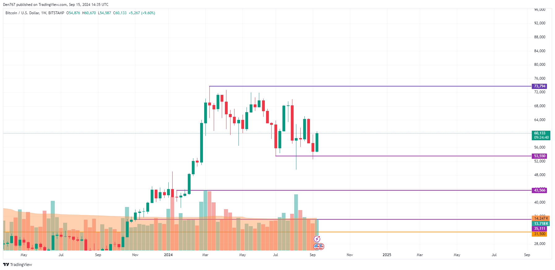 Прогноз цены биткойнов (BTC) на 15 сентября