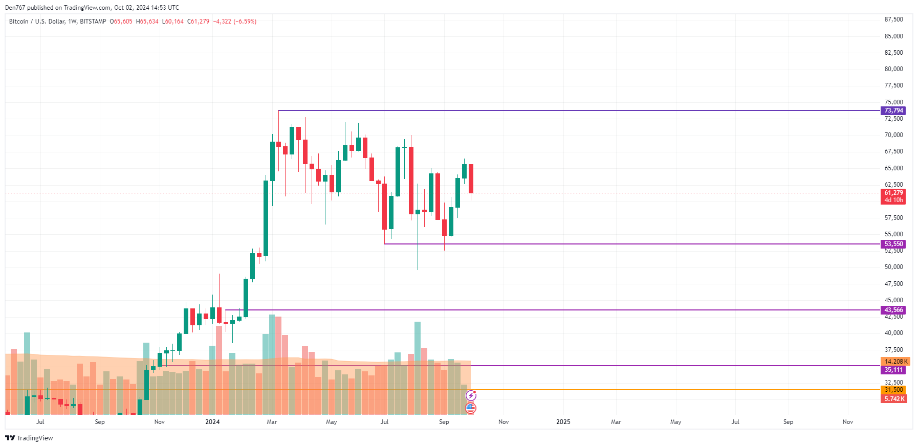 Prognoza ceny Bitcoina (BTC) na 2 października