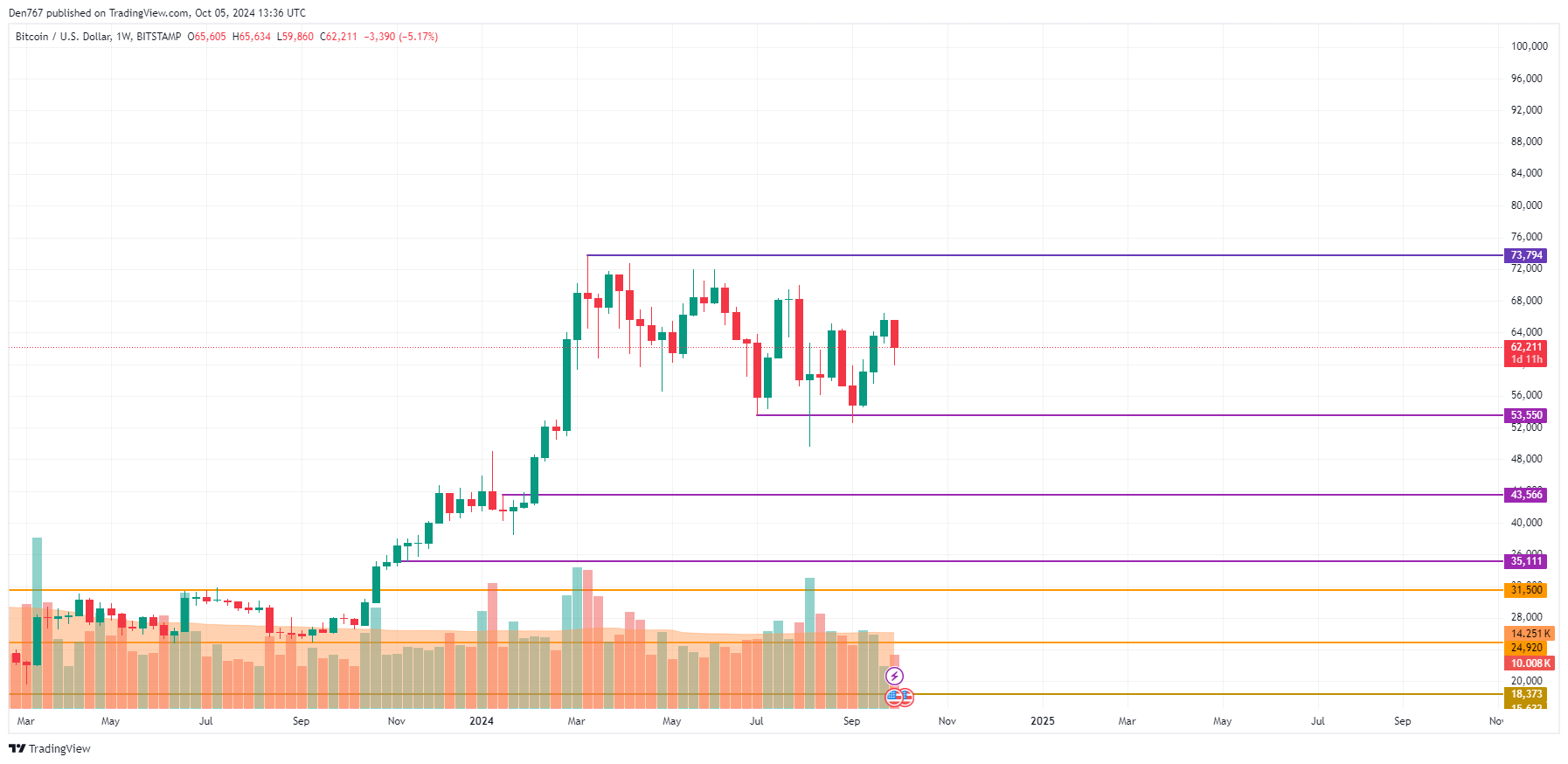 Bitcoin (BTC) Price Prediction for October 5