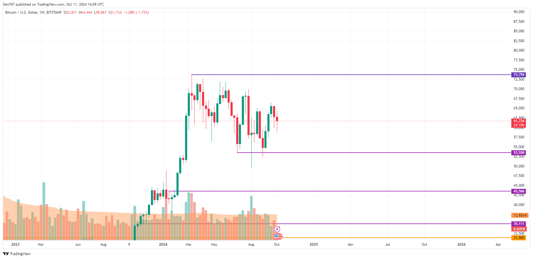 Прогноз цены биткойнов (BTC) на 11 октября