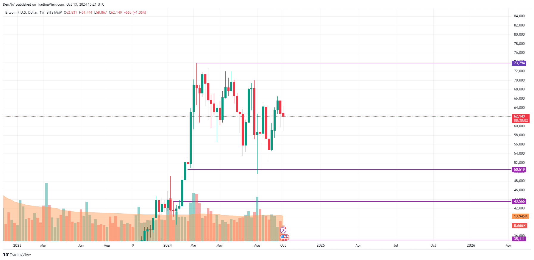 10월 13일 비트코인(BTC) 가격 예측