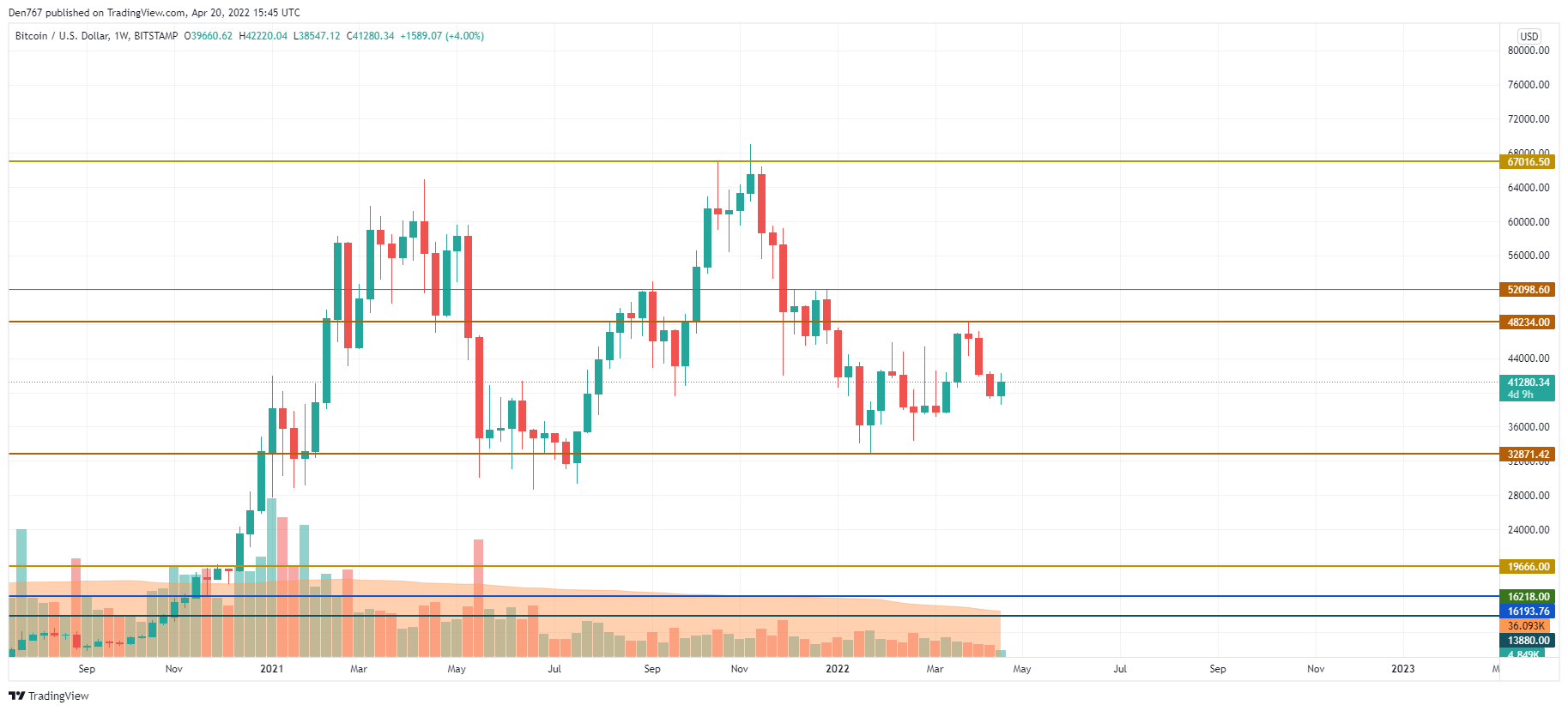 Графік BTC / USD па TradingView