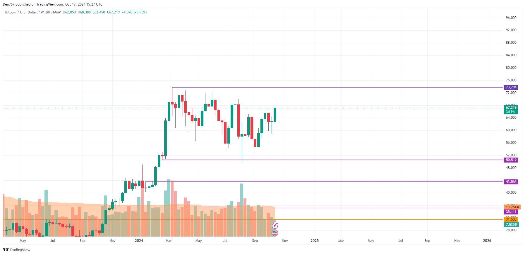 Прогноз цены биткойнов (BTC) на 17 октября