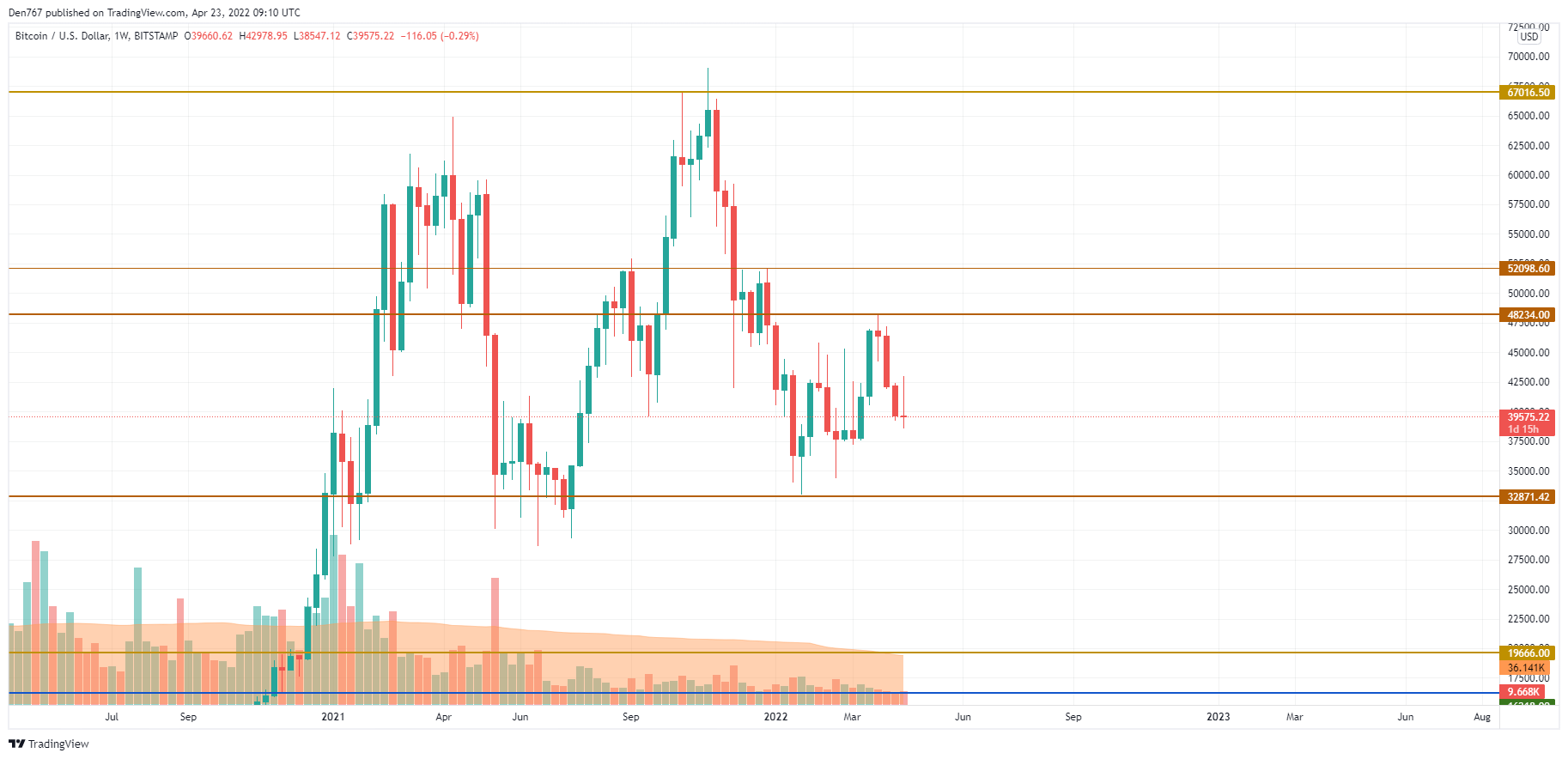 BTC/USD chart by TradingView