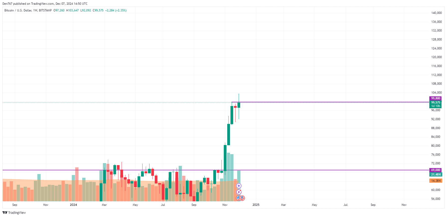 Прогноз цены биткойнов (BTC) на 7 декабря