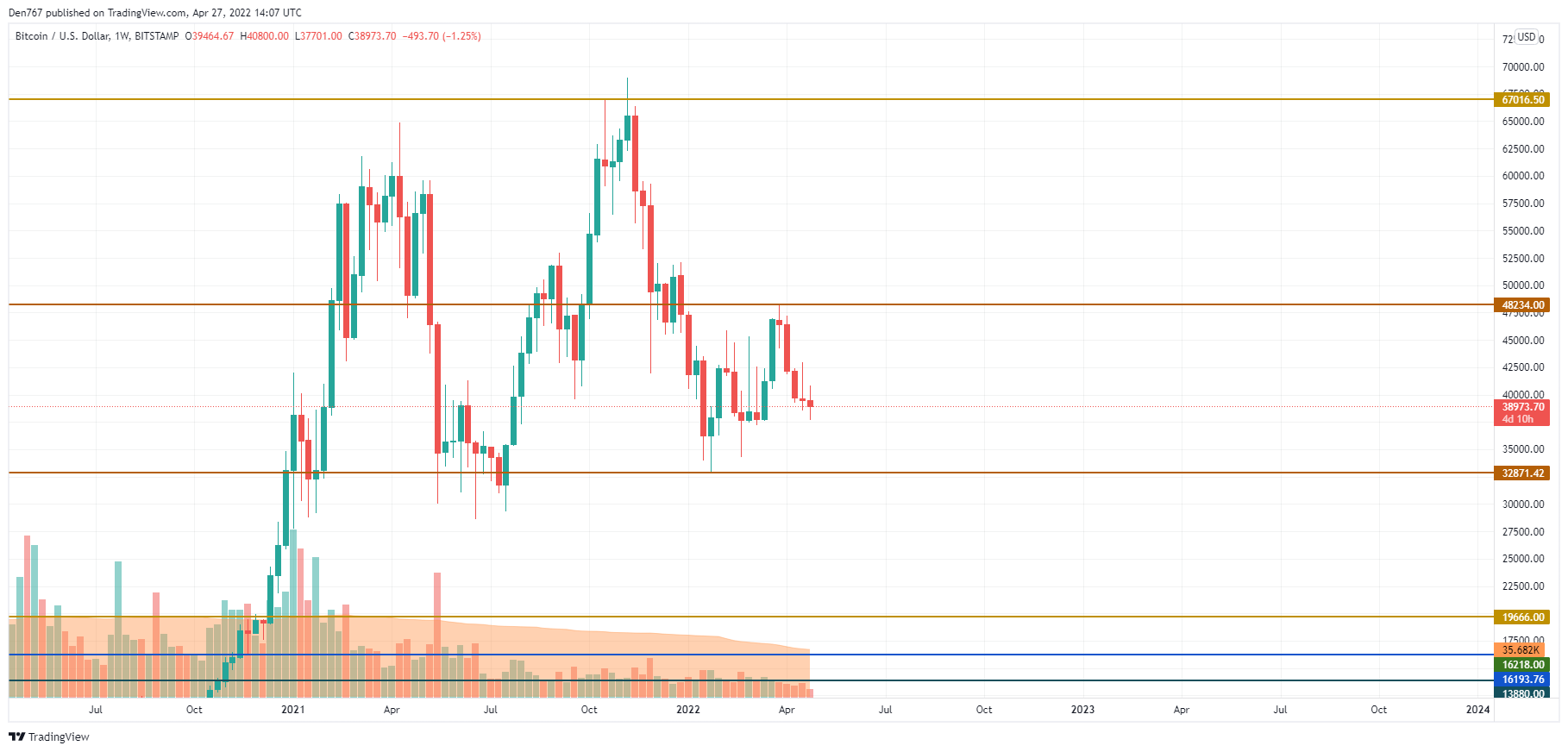 BTC/USD chart by TradingView