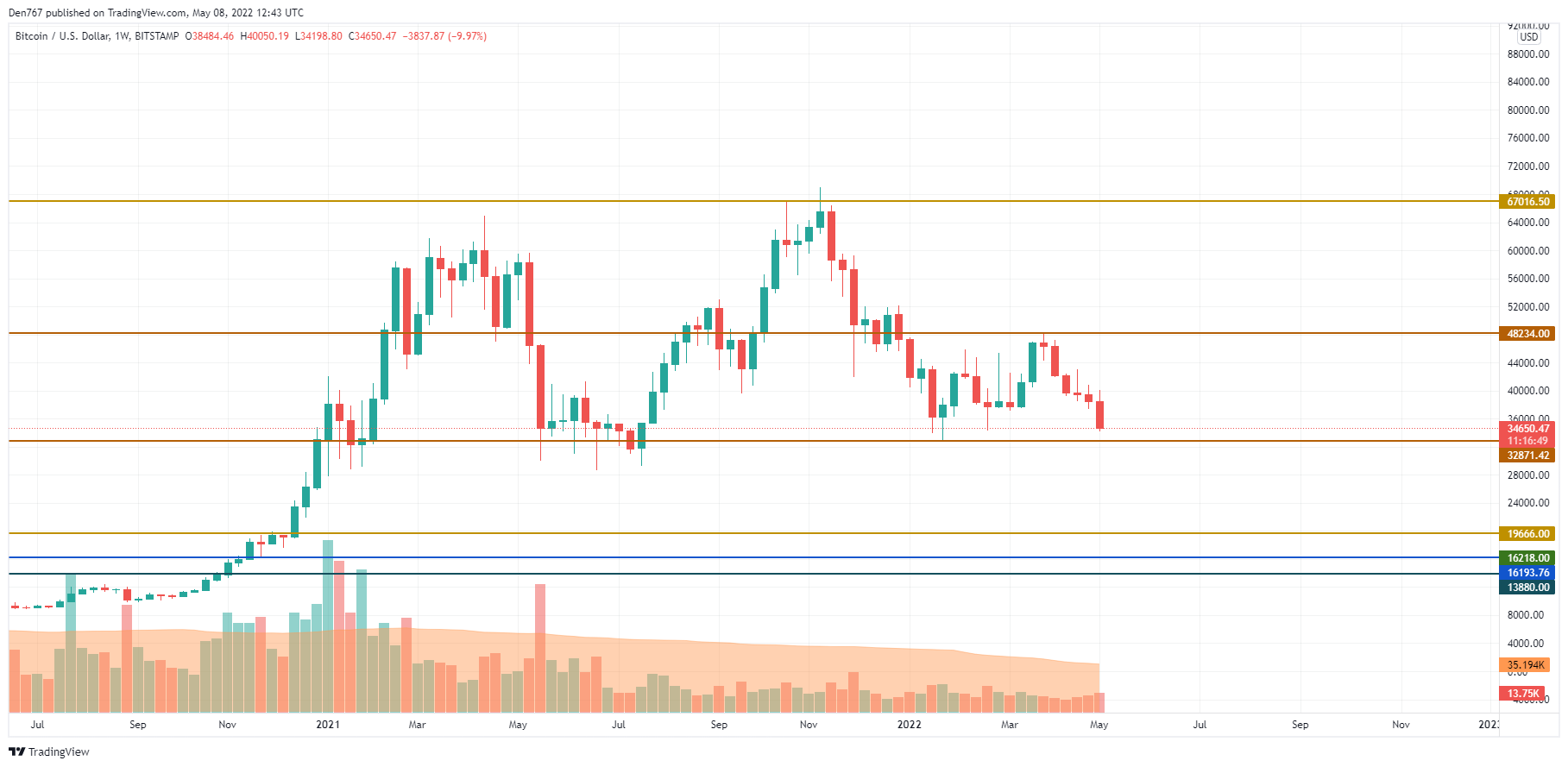 TradingView的BTC / USD图表