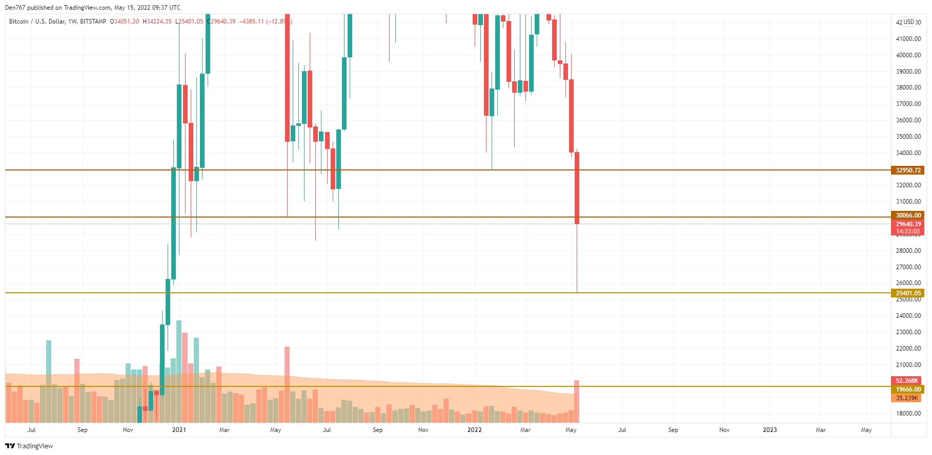 BTC/USD chart by TradingView