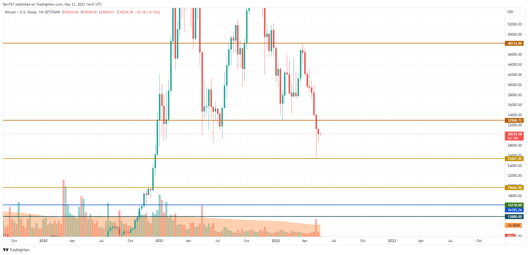 Gráfico BTC / USD por TradingView